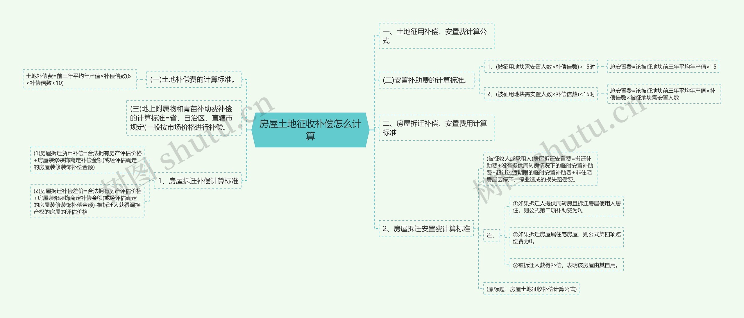 房屋土地征收补偿怎么计算思维导图