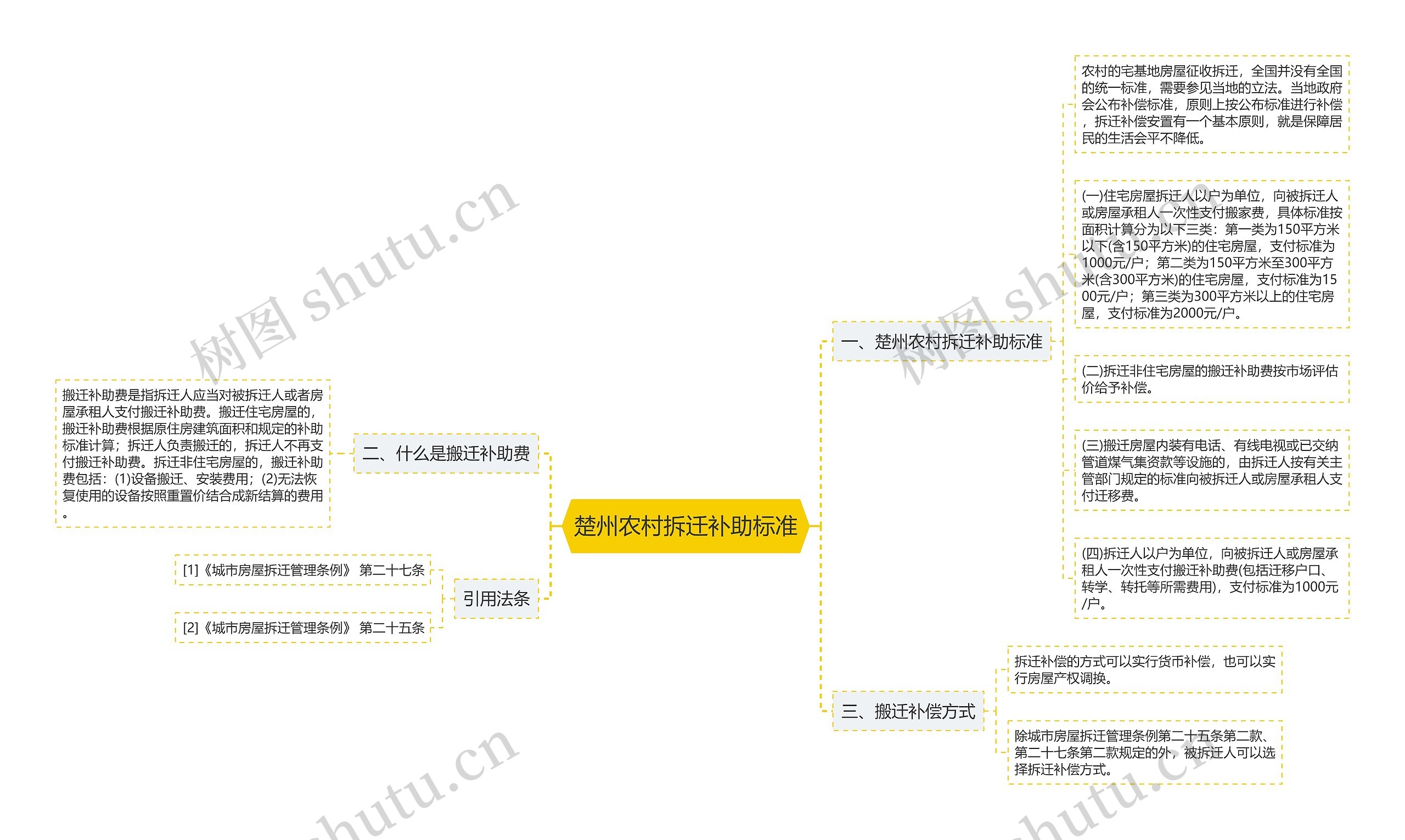 楚州农村拆迁补助标准思维导图