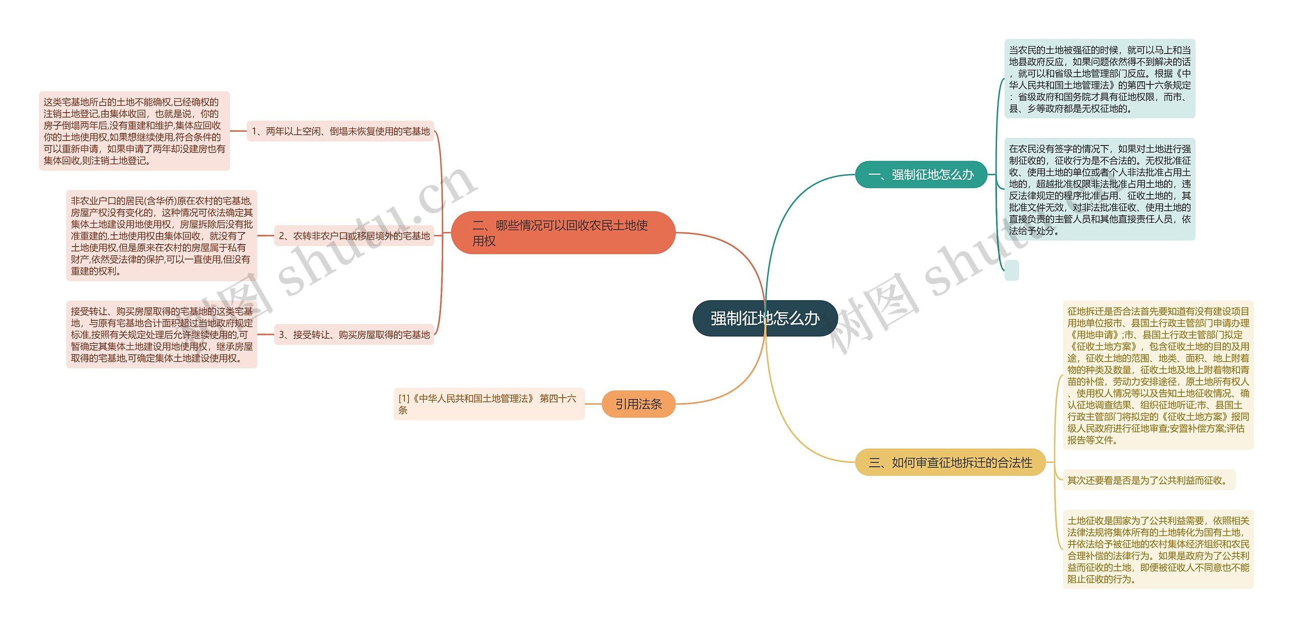 强制征地怎么办思维导图高清图 强制征地怎么办思维导图