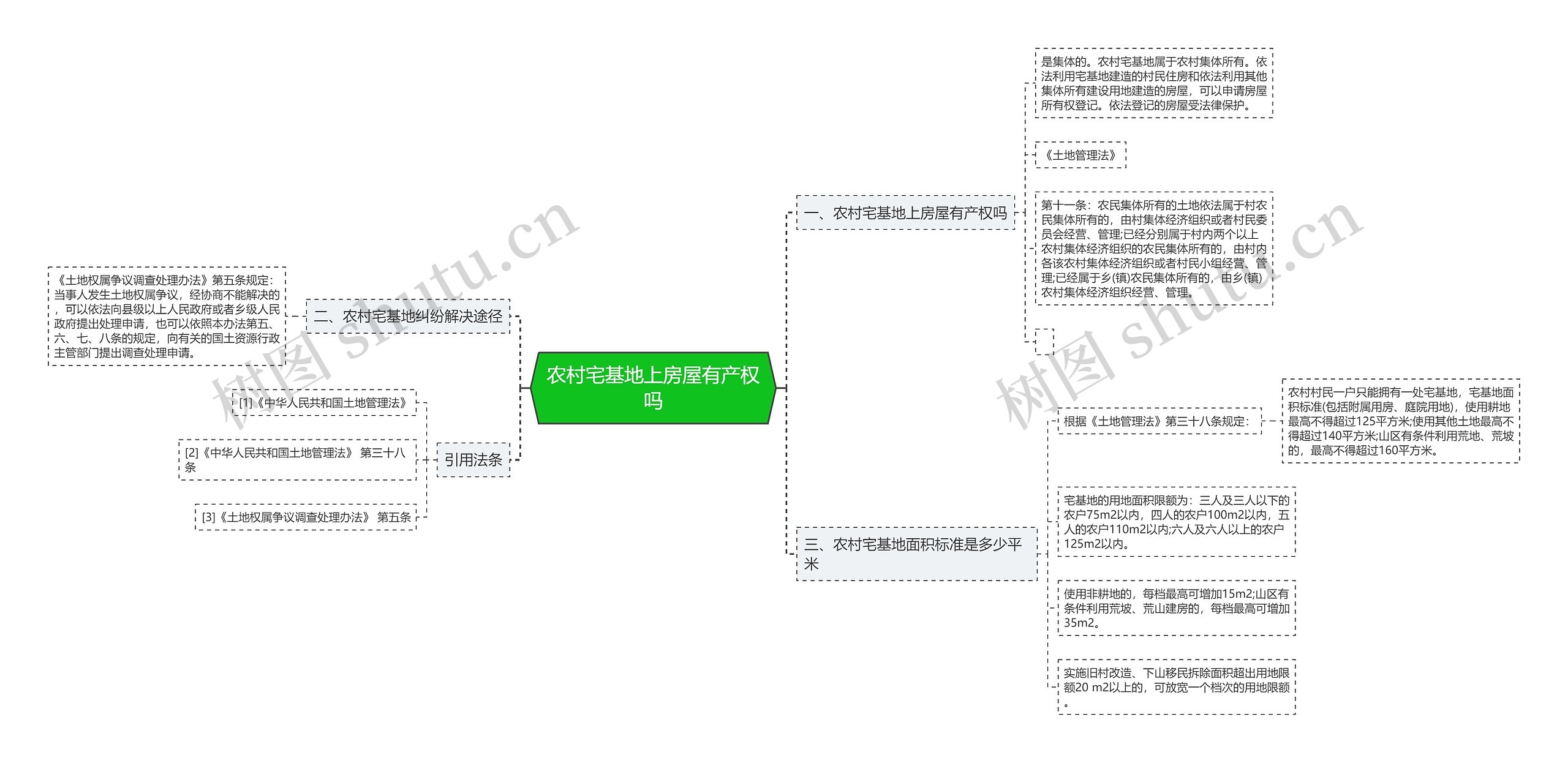 农村宅基地上房屋有产权吗思维导图