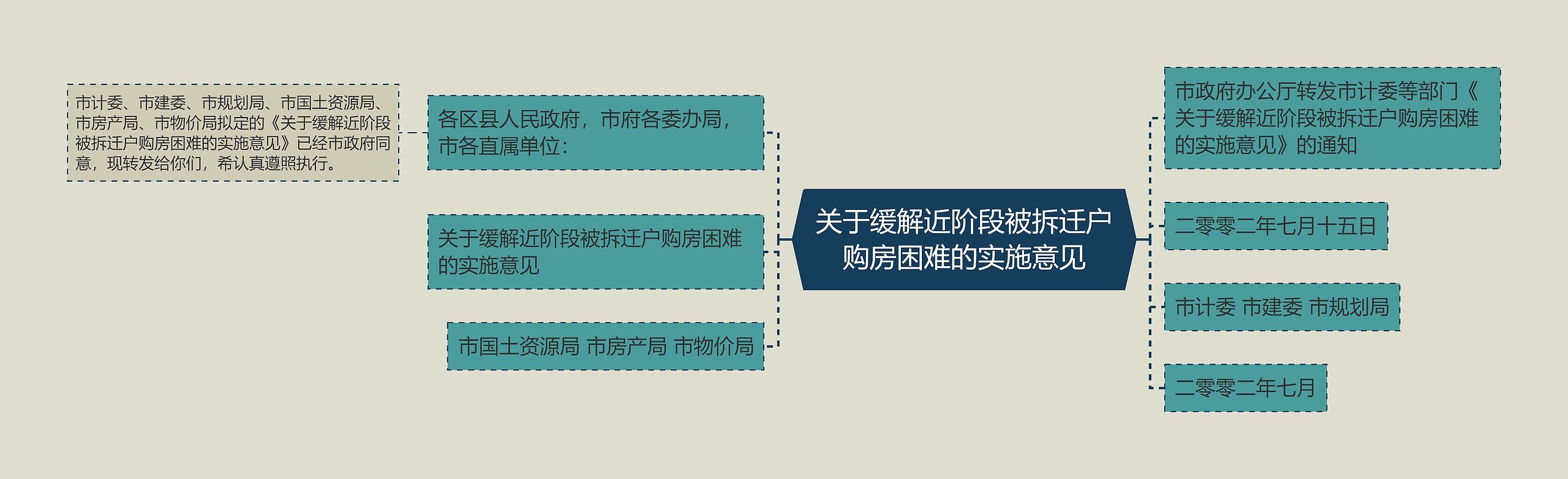 关于缓解近阶段被拆迁户购房困难的实施意见