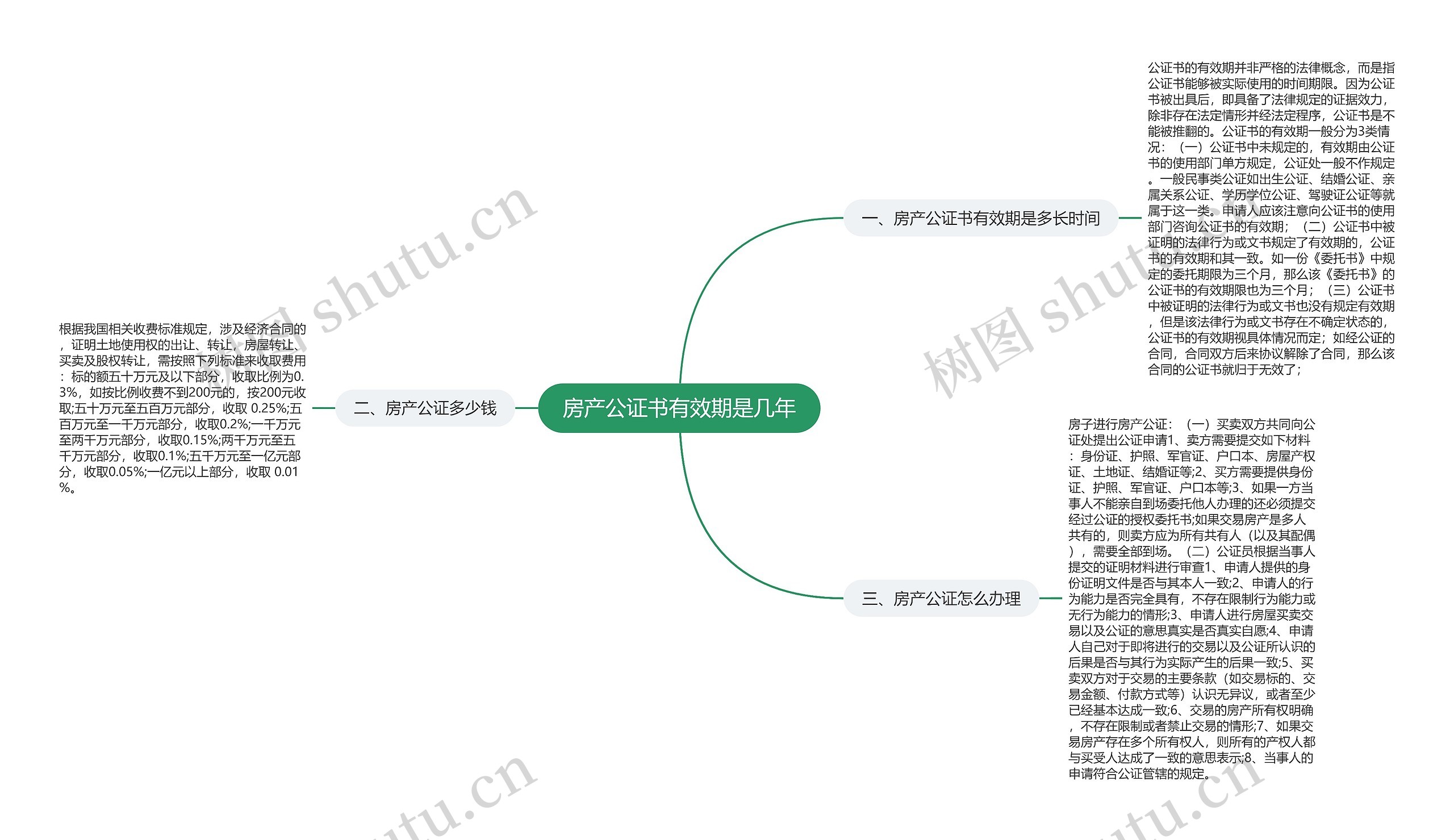 房产公证书有效期是几年思维导图