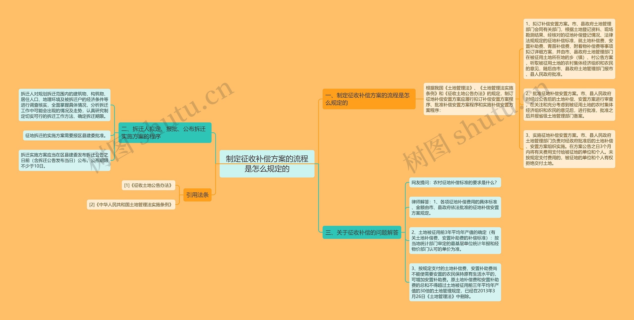 制定征收补偿方案的流程是怎么规定的思维导图