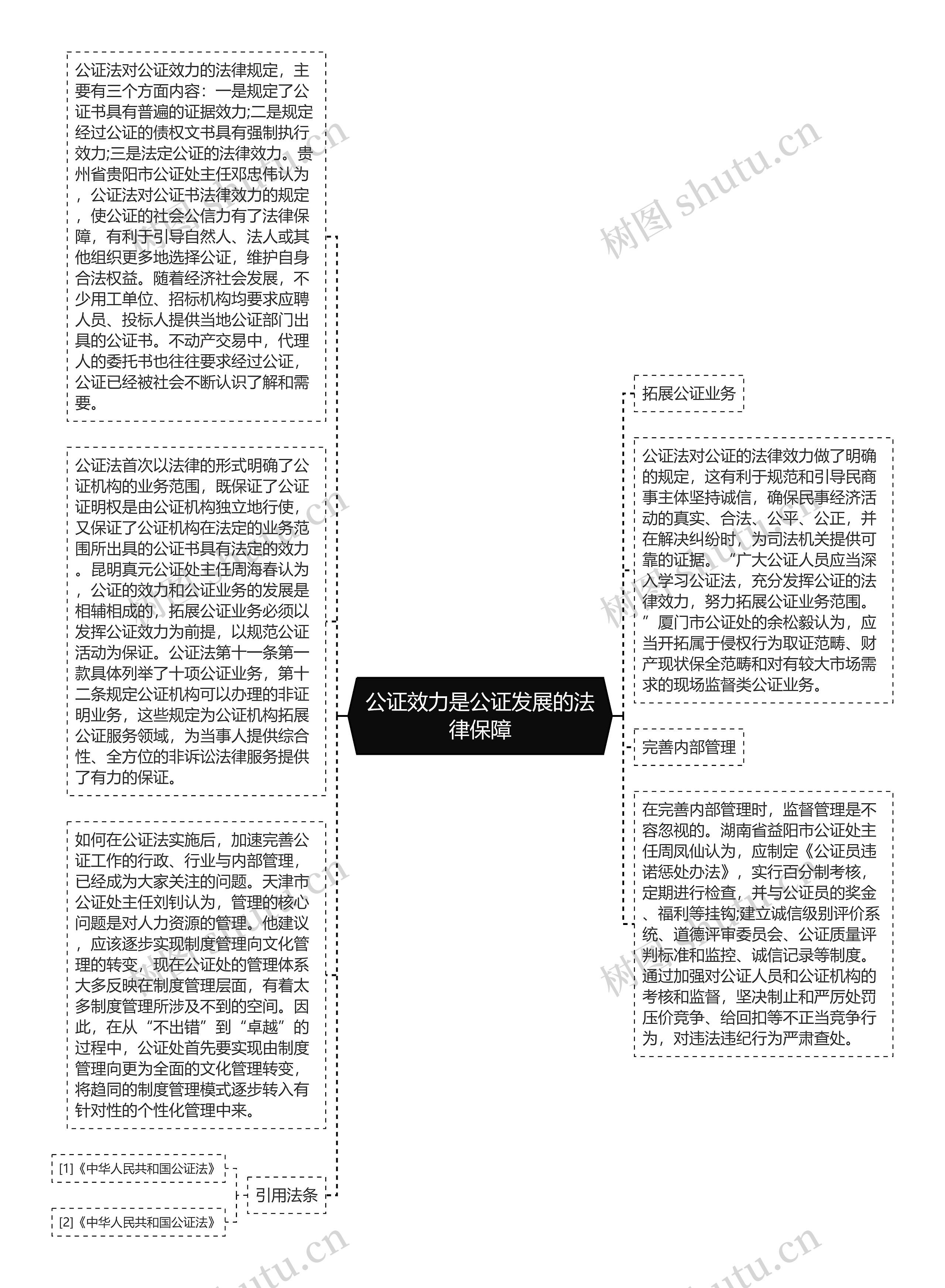 公证效力是公证发展的法律保障思维导图