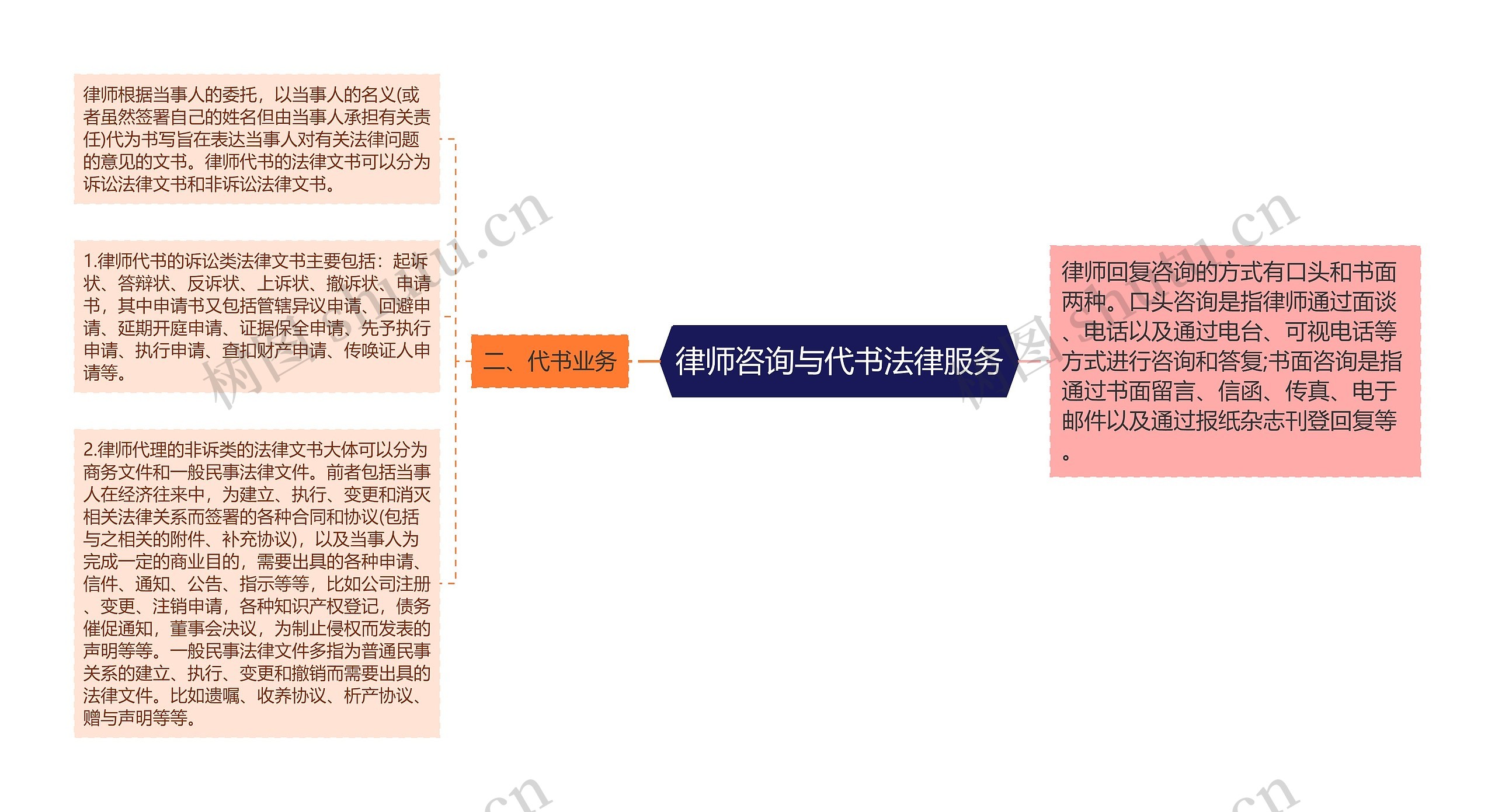 律师咨询与代书法律服务思维导图