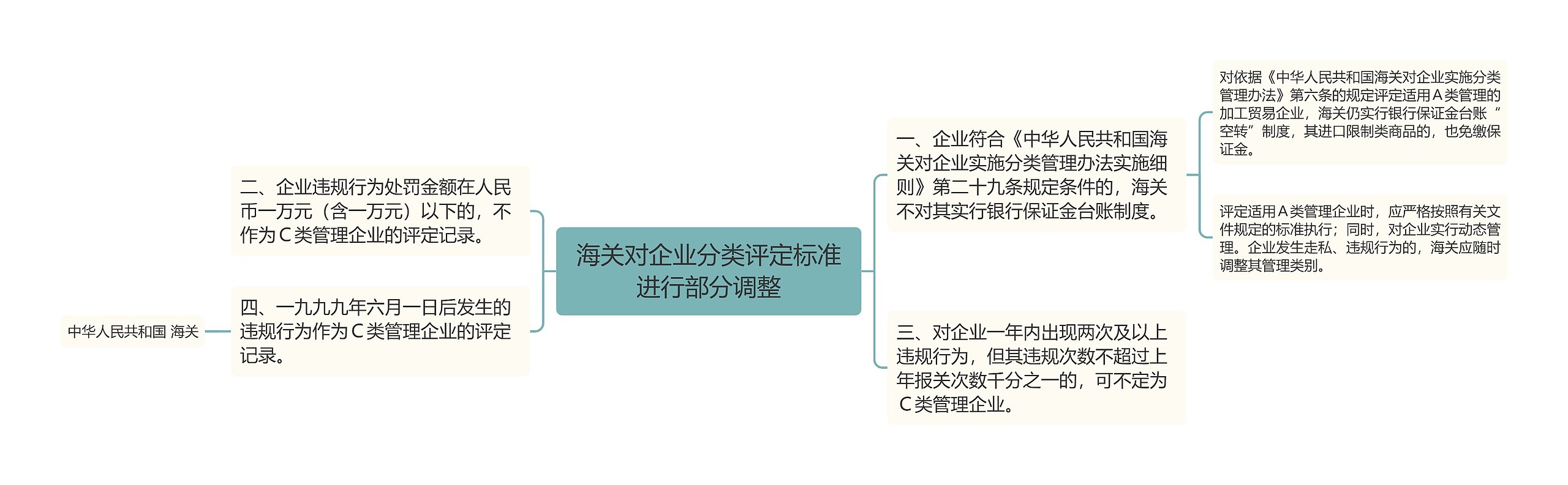 海关对企业分类评定标准进行部分调整思维导图