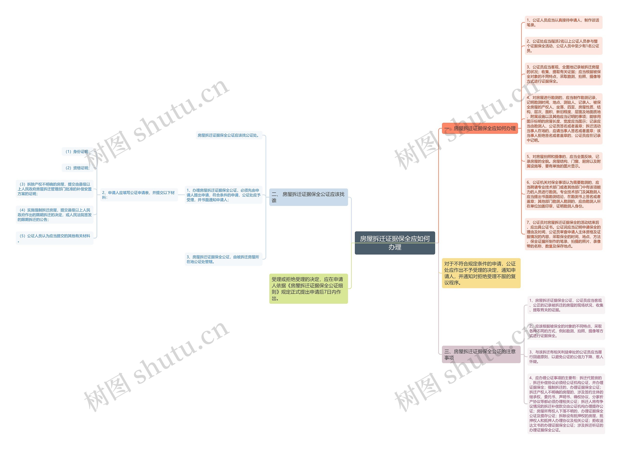 房屋拆迁证据保全应如何办理思维导图