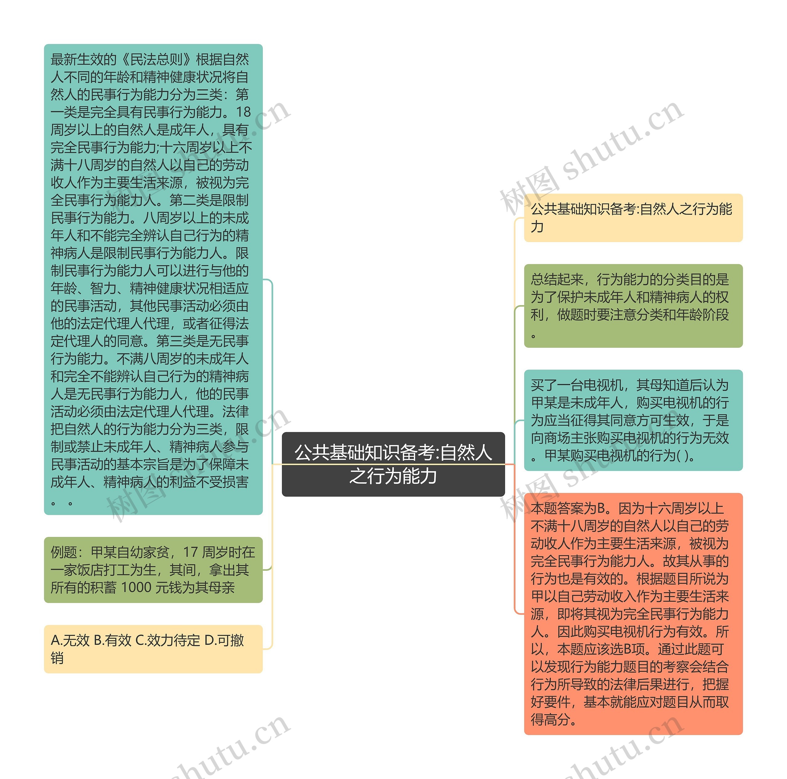 公共基础知识备考:自然人之行为能力思维导图