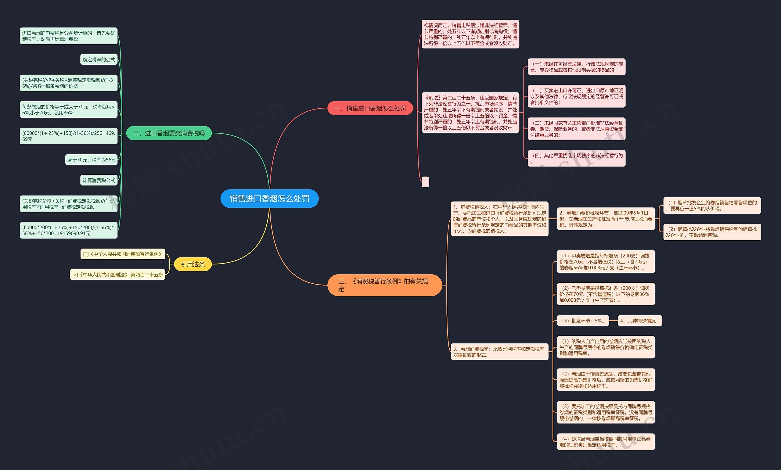 销售进口香烟怎么处罚思维导图