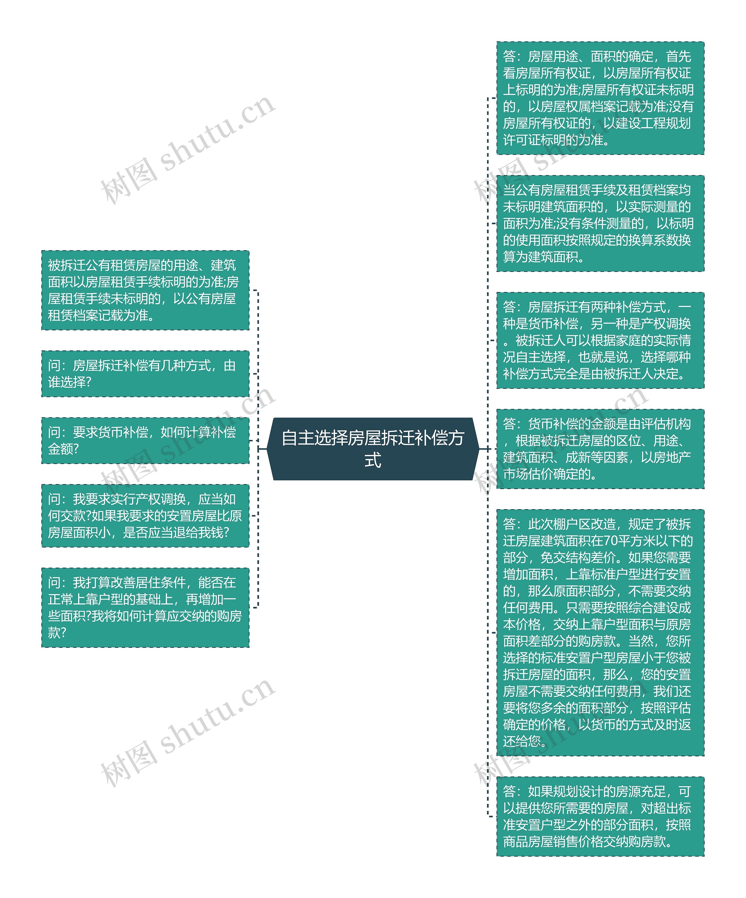 自主选择房屋拆迁补偿方式思维导图