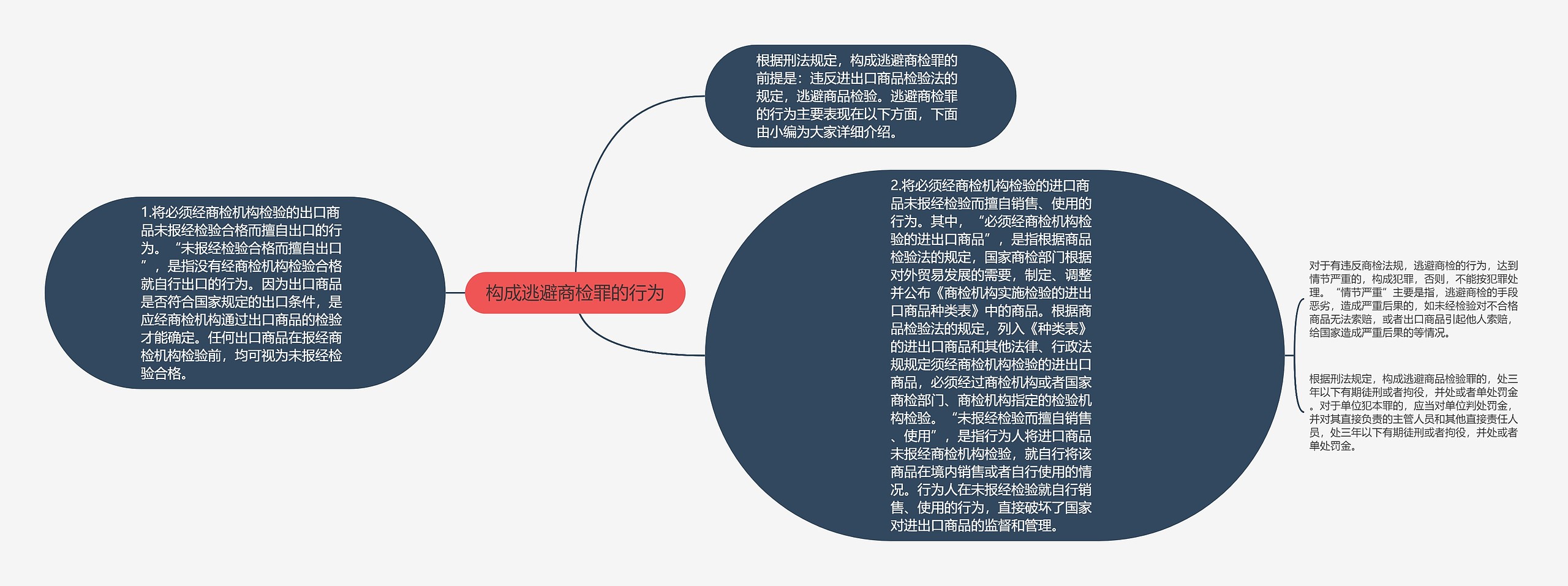 构成逃避商检罪的行为思维导图