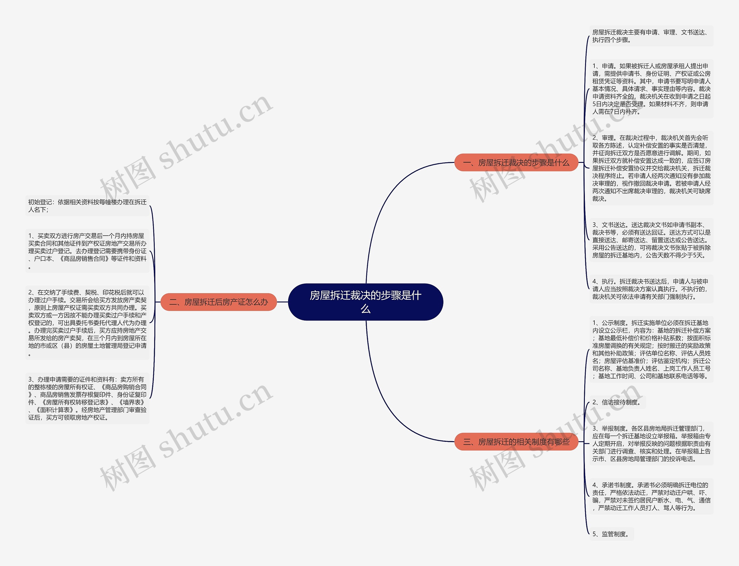 房屋拆迁裁决的步骤是什么思维导图