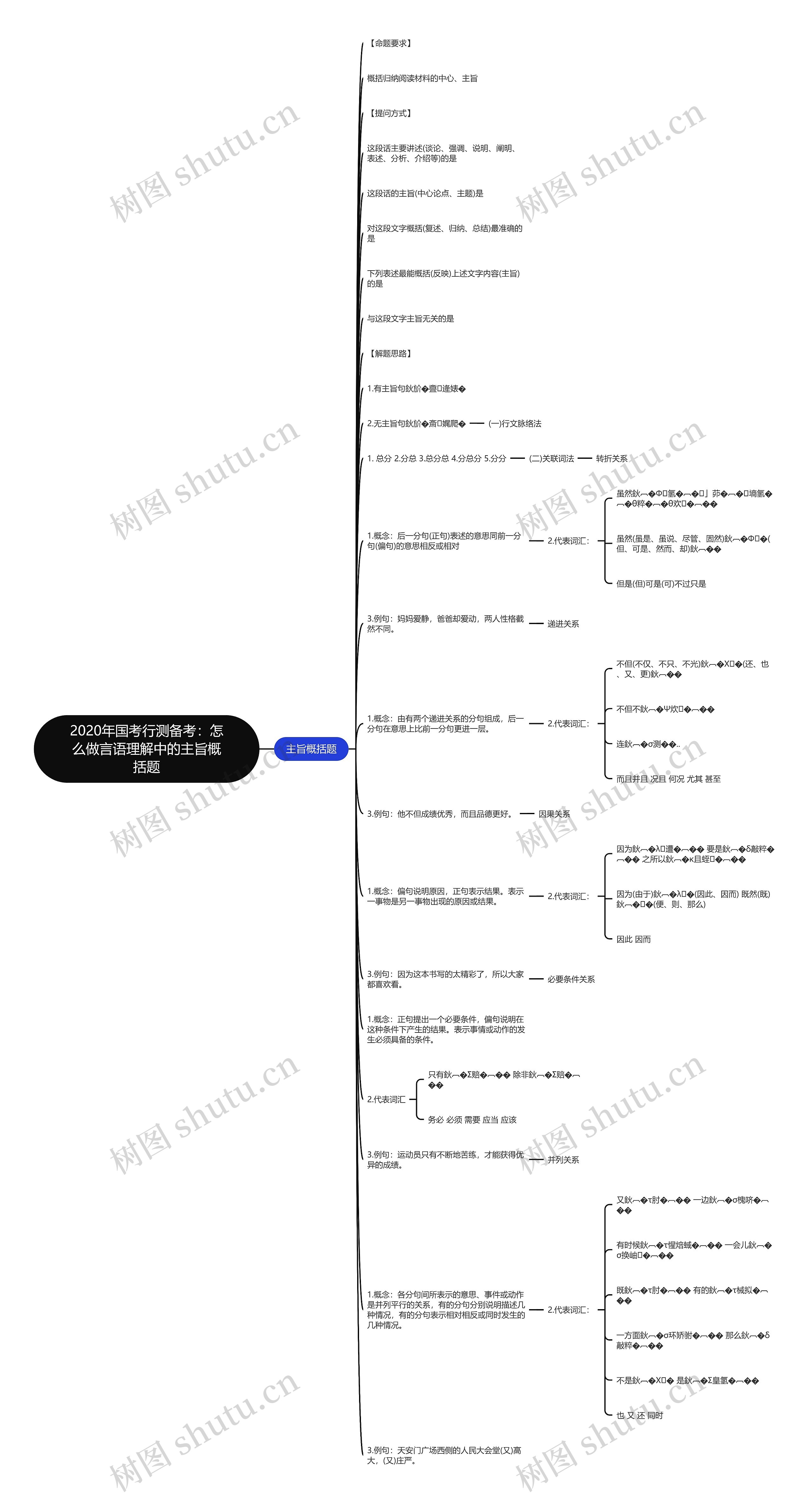 2020年国考行测备考：怎么做言语理解中的主旨概括题思维导图