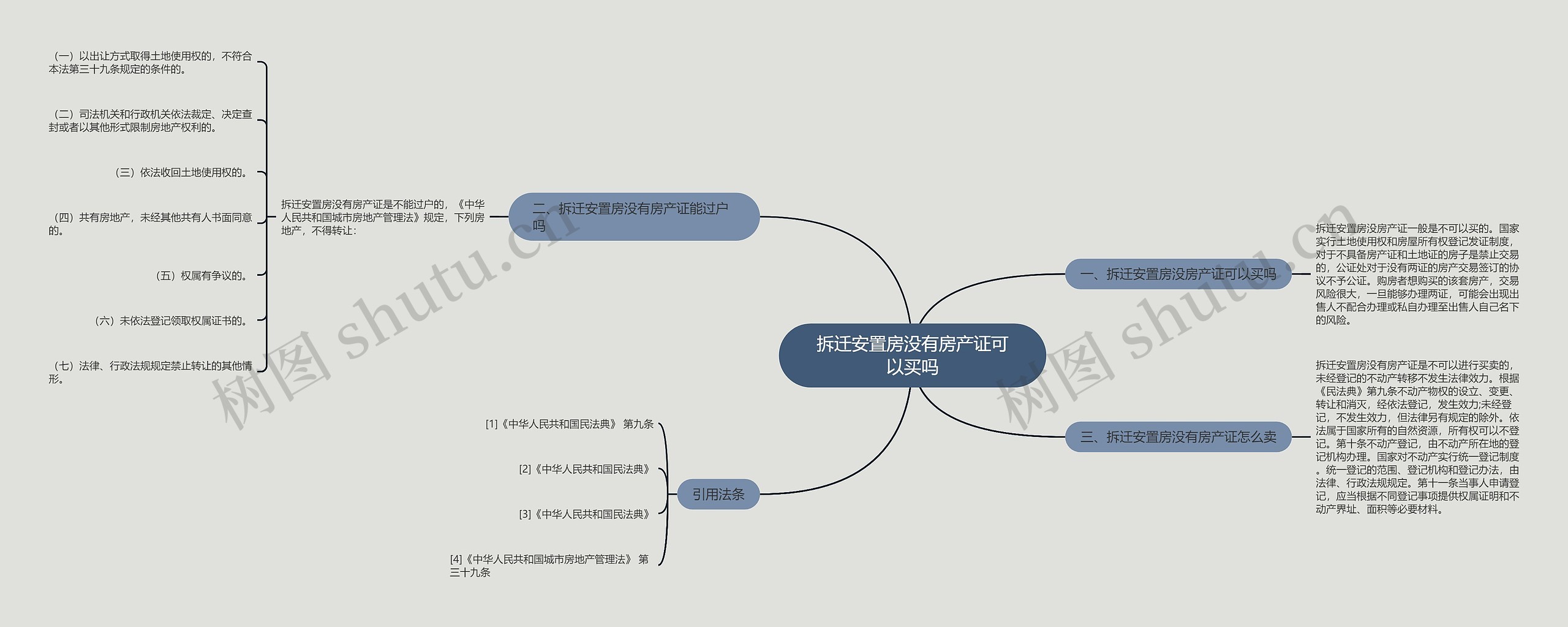 拆迁安置房没有房产证可以买吗思维导图