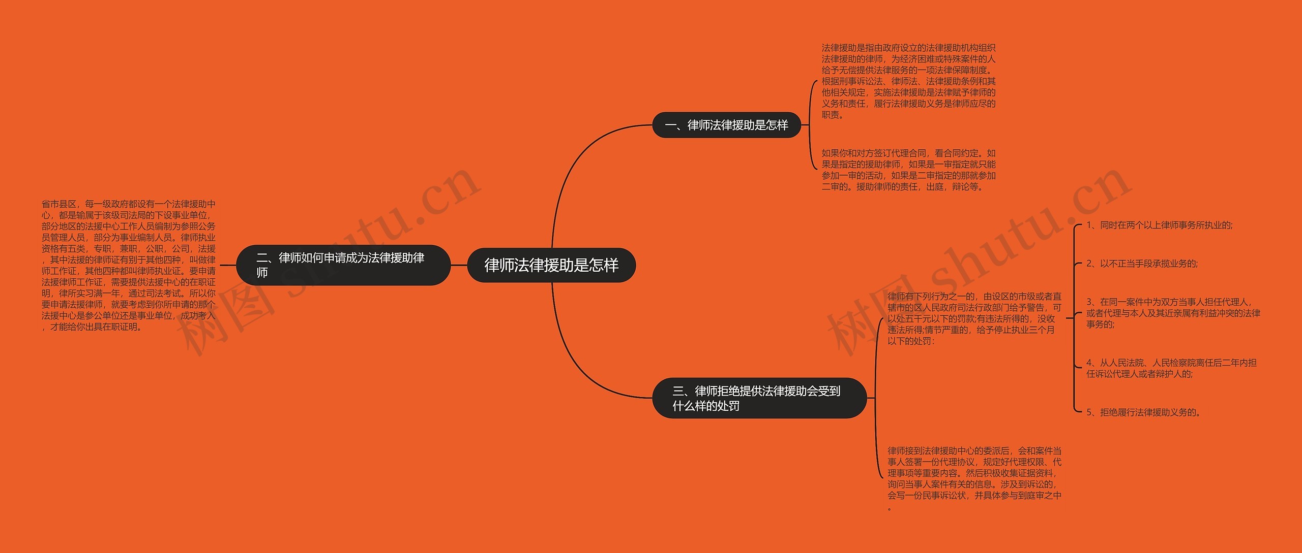 律师法律援助是怎样思维导图