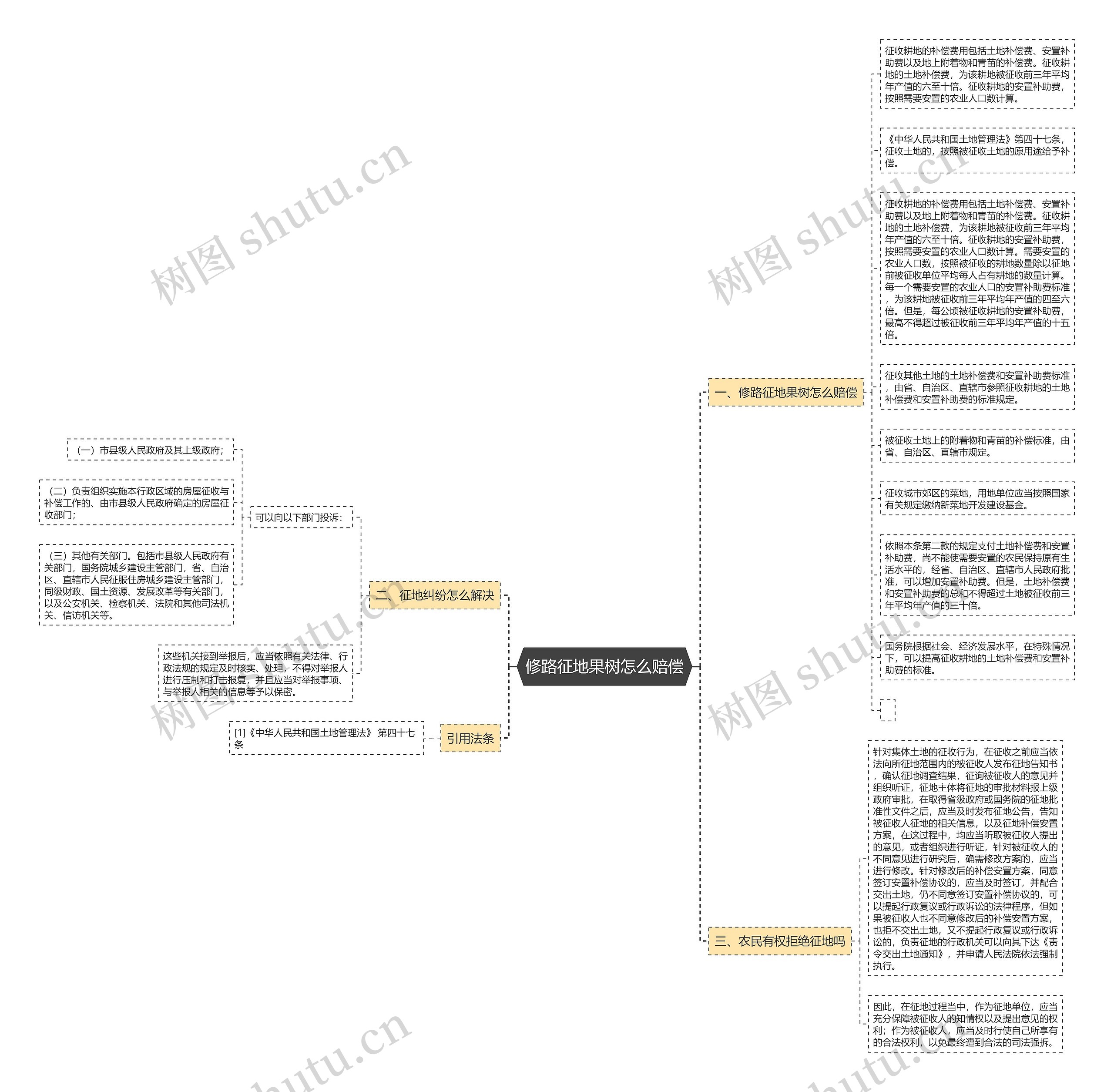 修路征地果树怎么赔偿思维导图