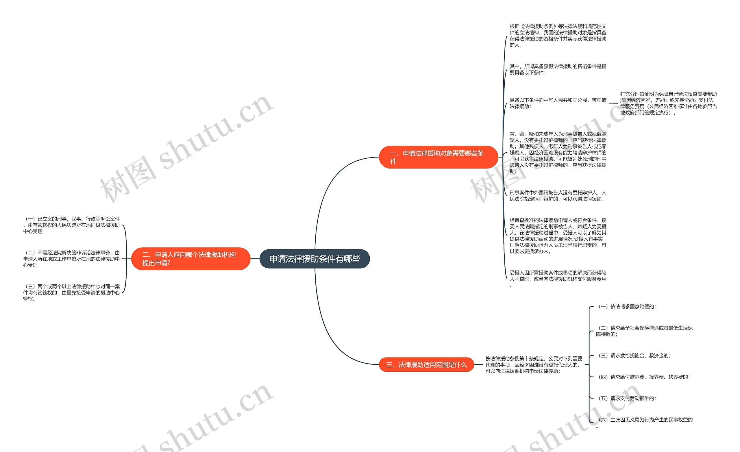申请法律援助条件有哪些思维导图