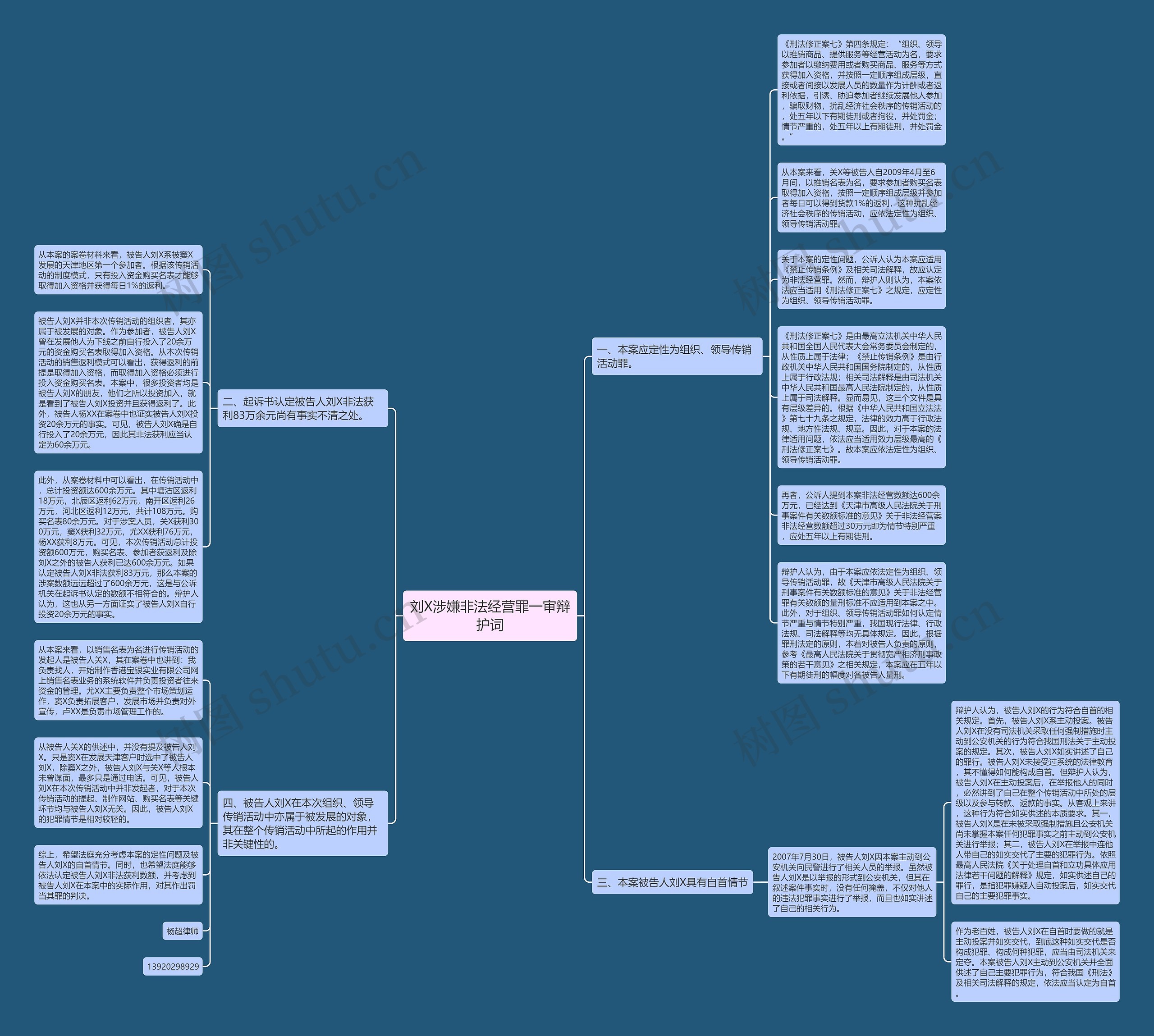刘X涉嫌非法经营罪一审辩护词思维导图