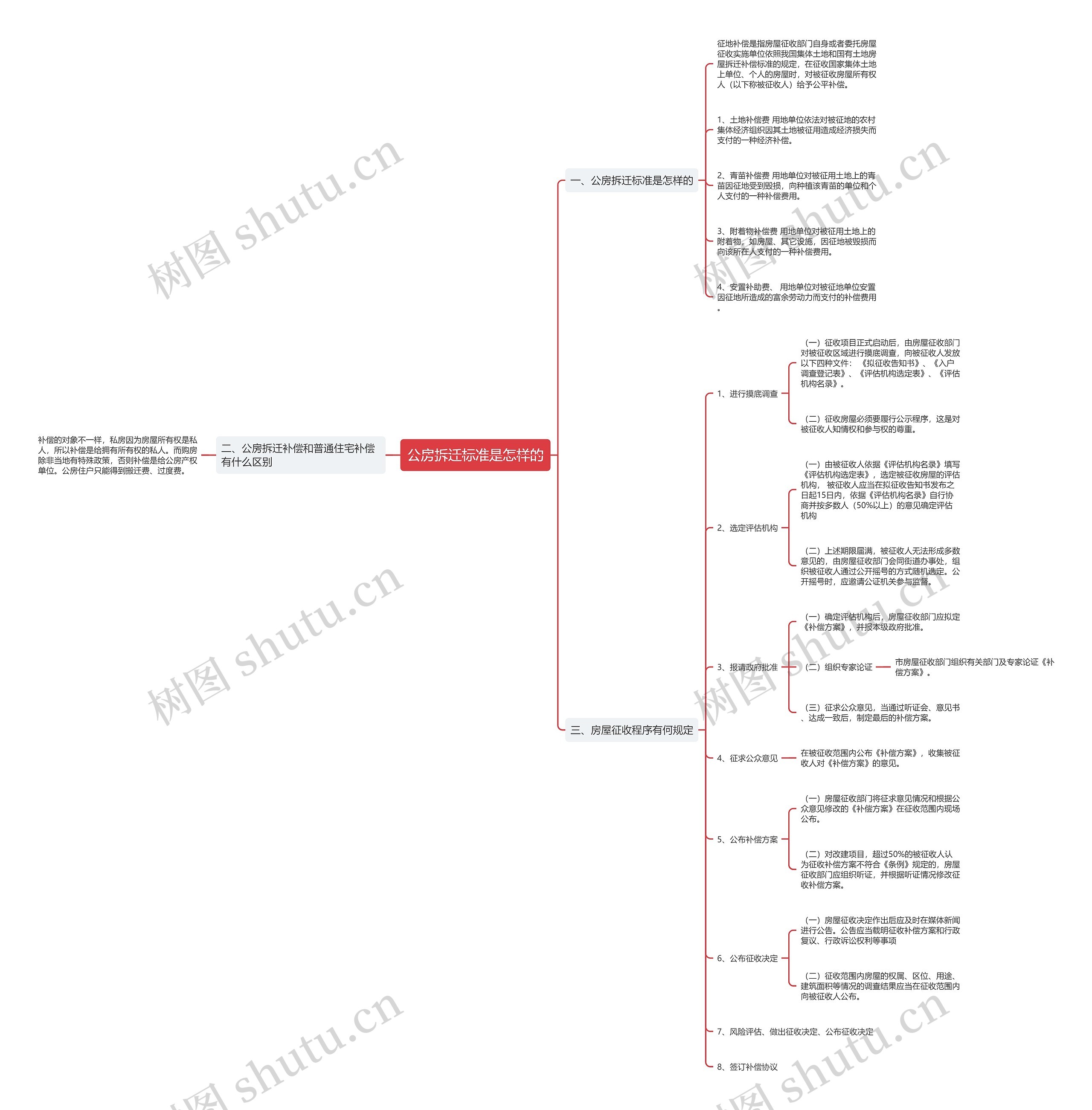 公房拆迁标准是怎样的思维导图