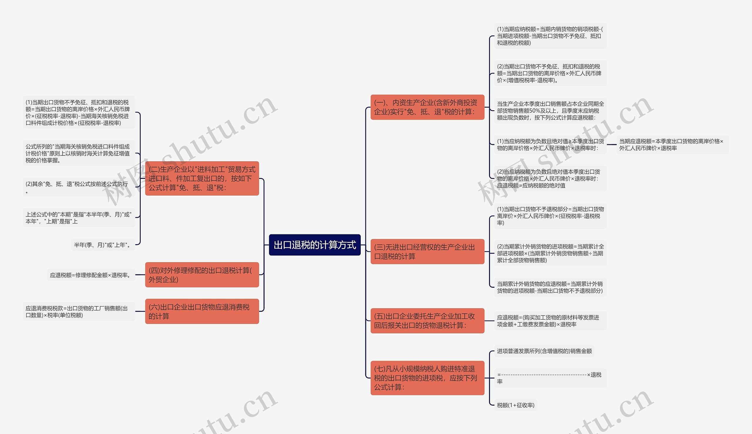 出口退税的计算方式思维导图