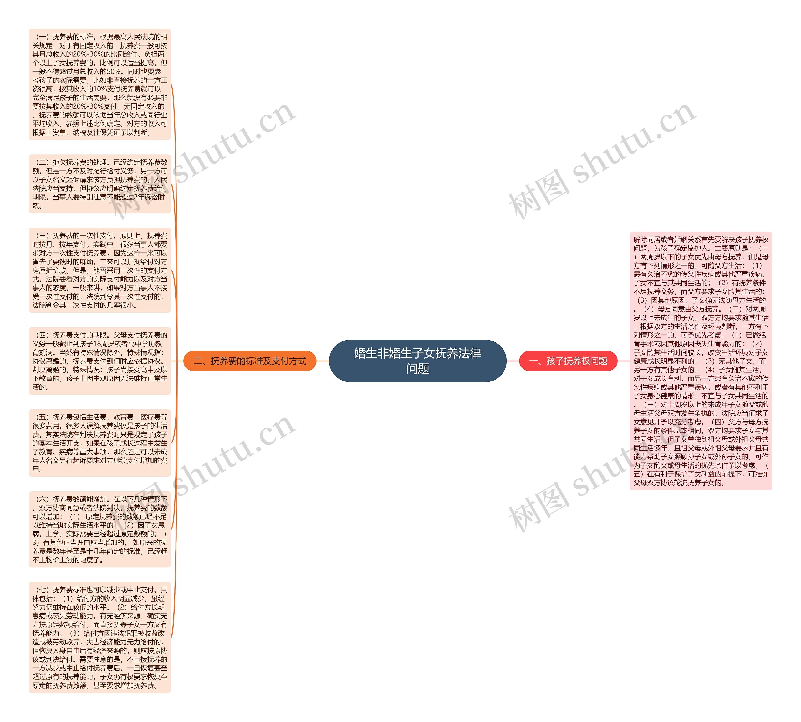 婚生非婚生子女抚养法律问题思维导图