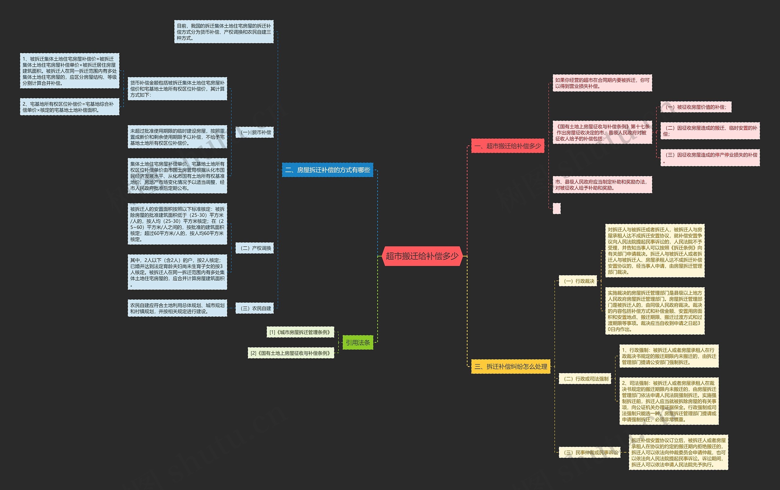 超市搬迁给补偿多少思维导图