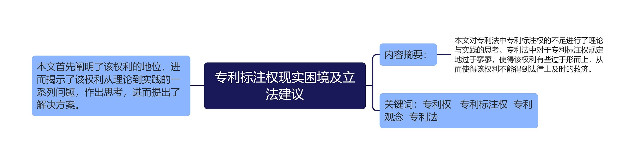 专利标注权现实困境及立法建议思维导图