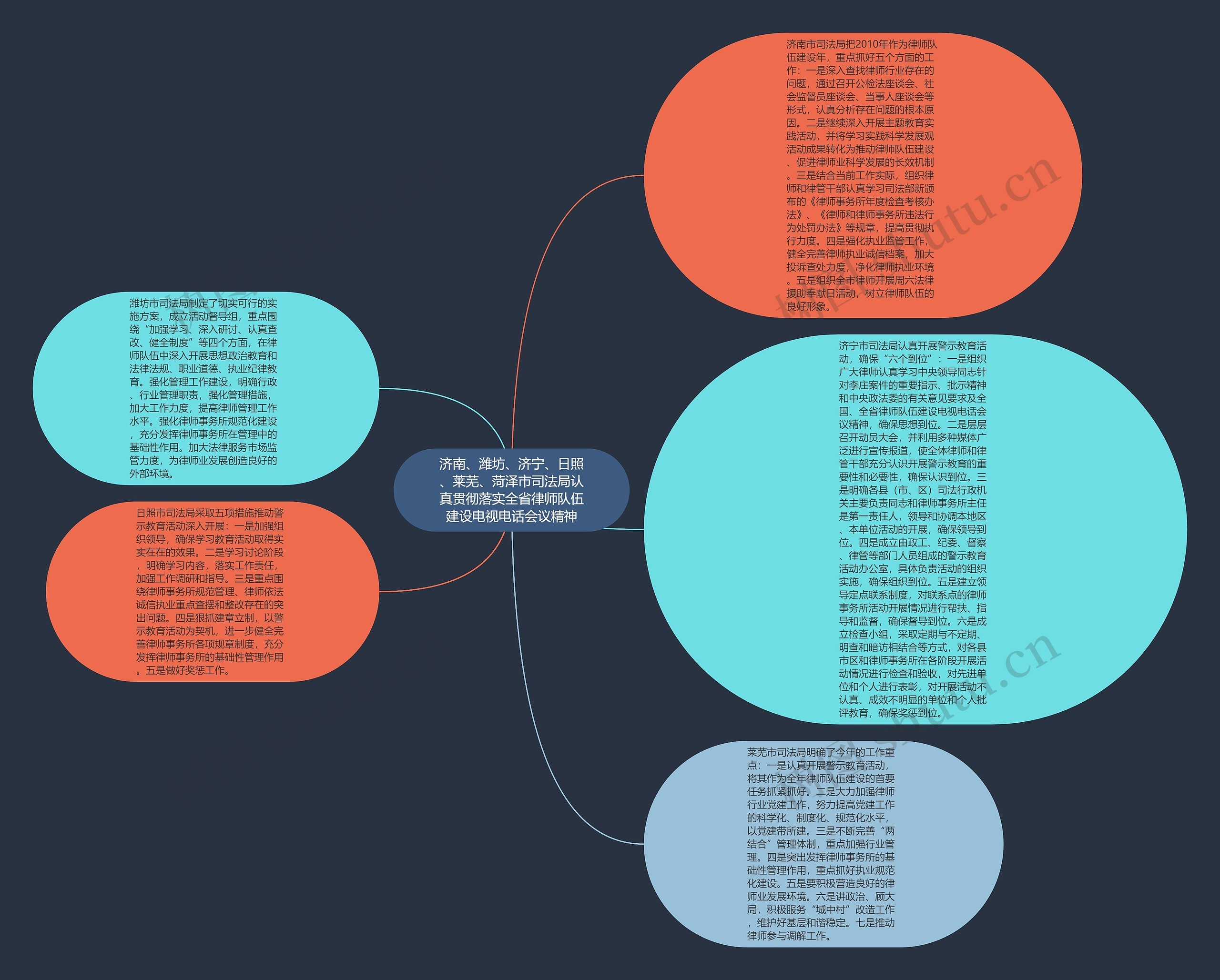济南、潍坊、济宁、日照、莱芜、菏泽市司法局认真贯彻落实全省律师队伍建设电视电话会议精神思维导图