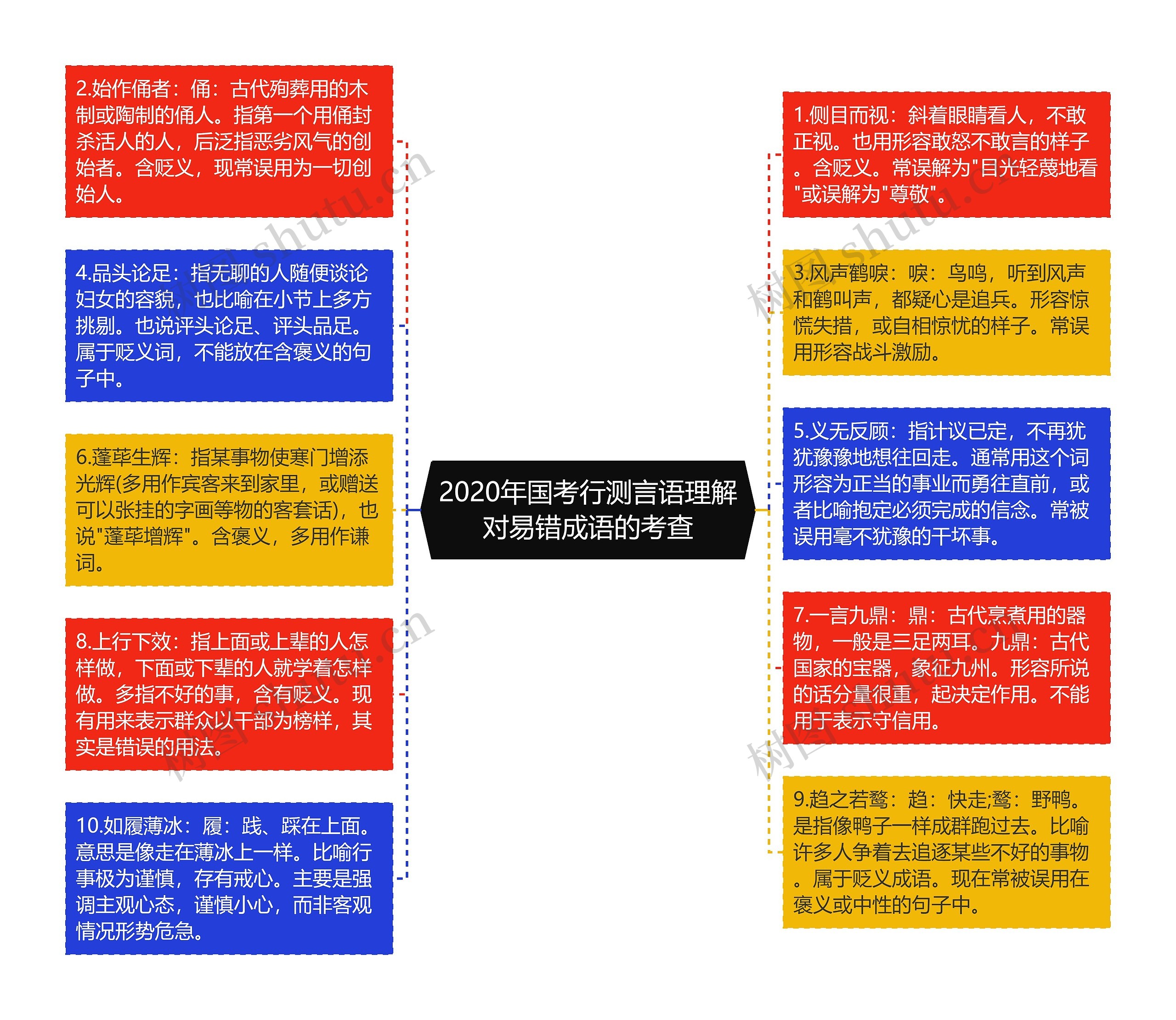 2020年国考行测言语理解对易错成语的考查思维导图