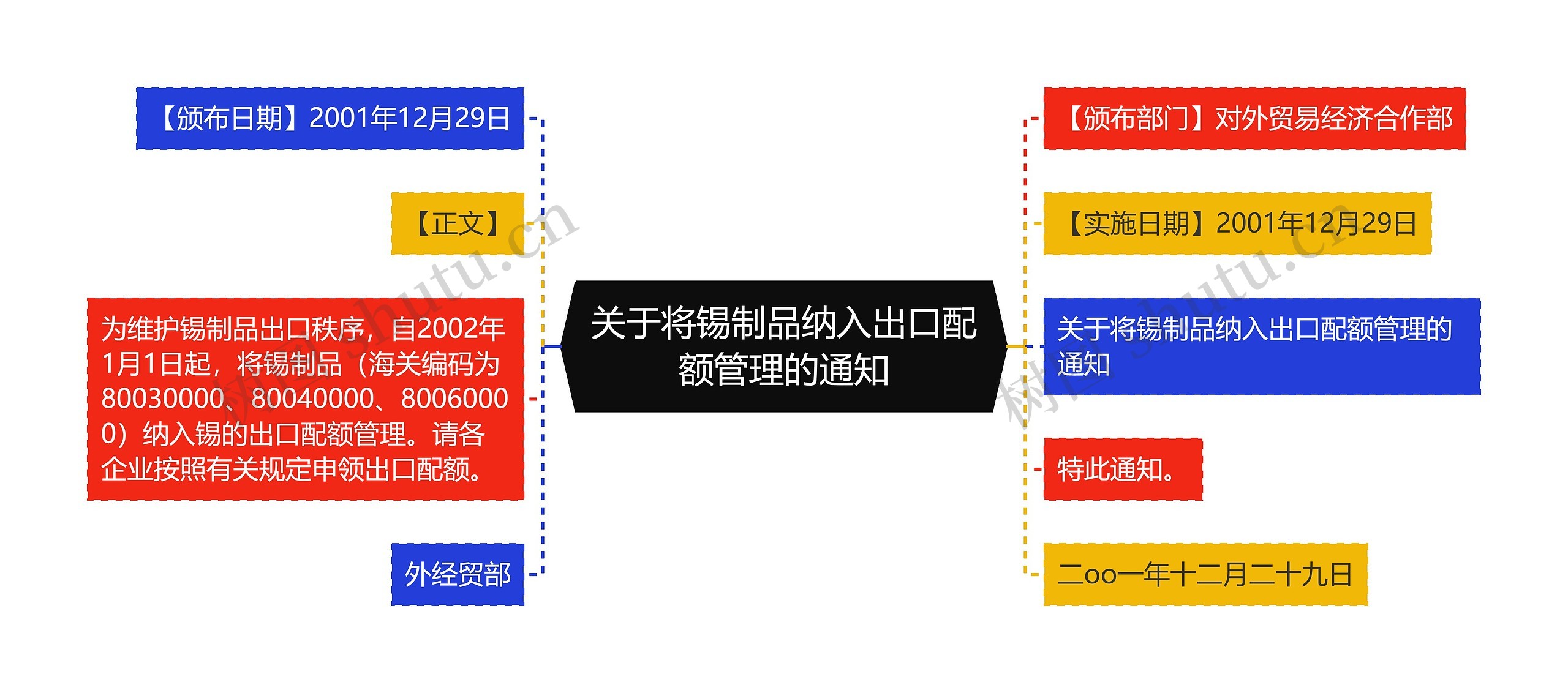 关于将锡制品纳入出口配额管理的通知