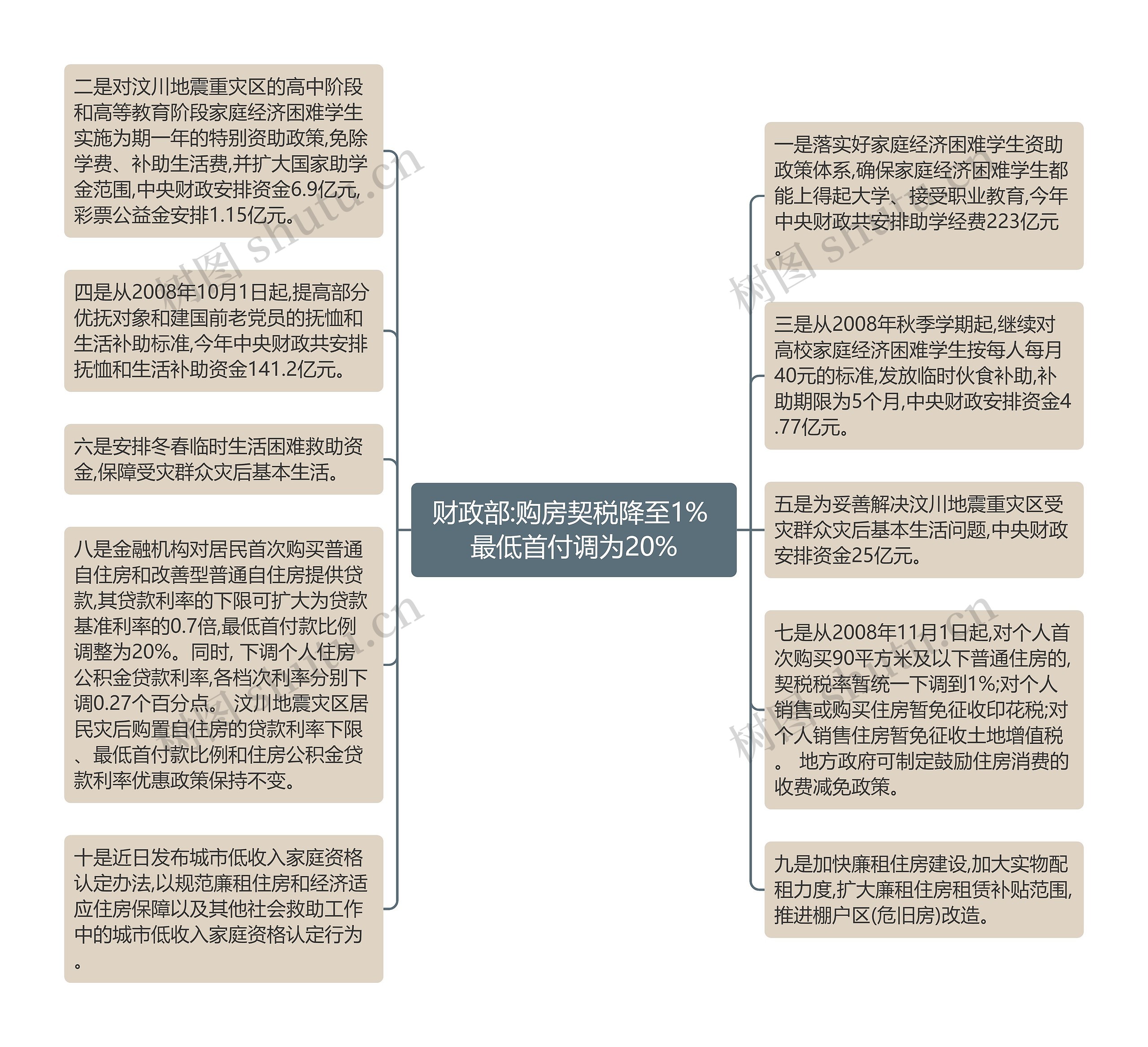 财政部:购房契税降至1% 最低首付调为20%思维导图