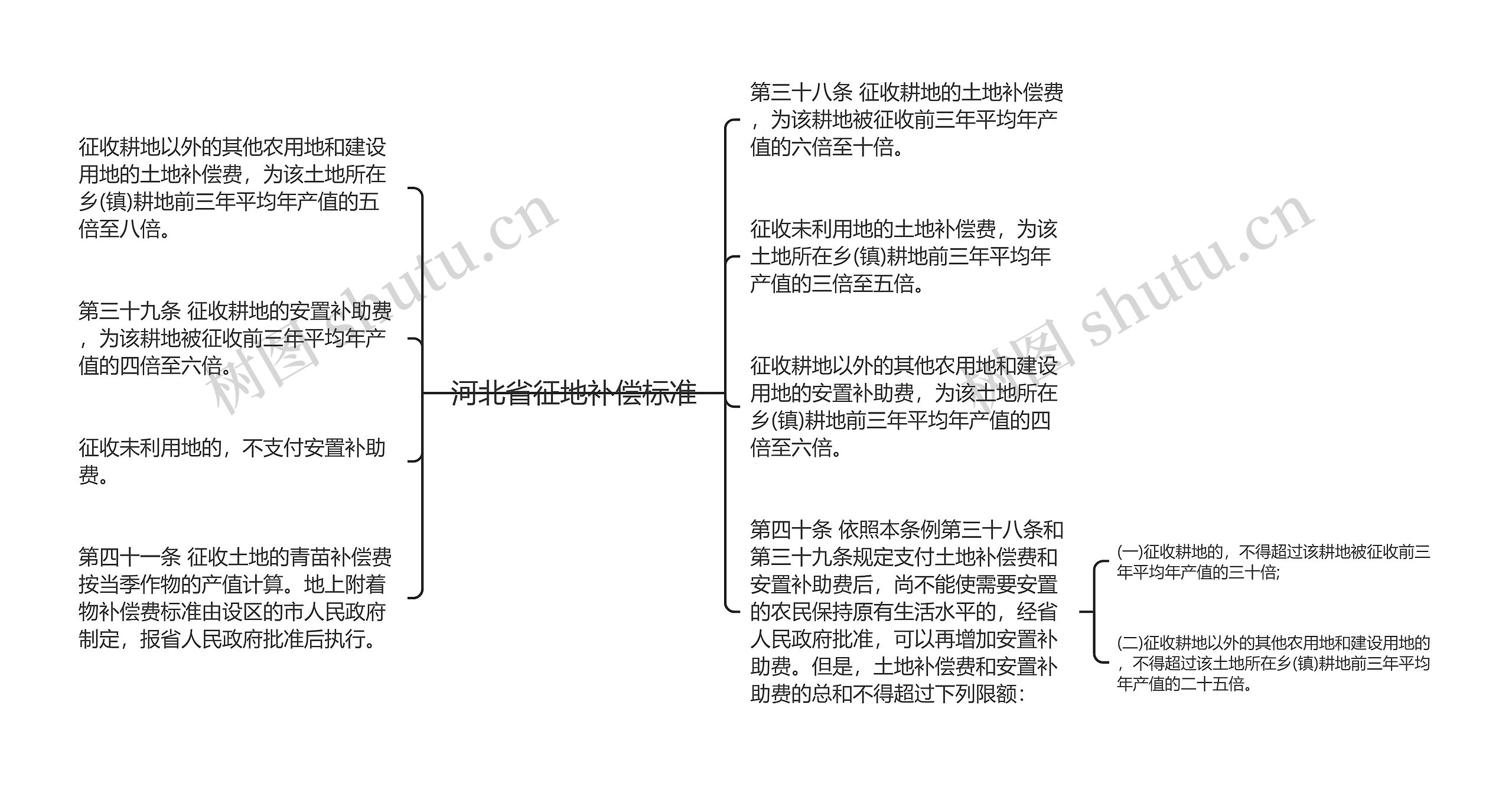 河北省征地补偿标准思维导图