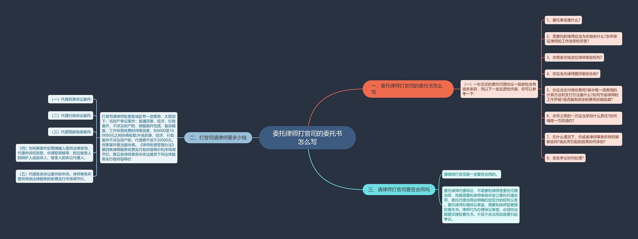 委托律师打官司的委托书怎么写思维导图