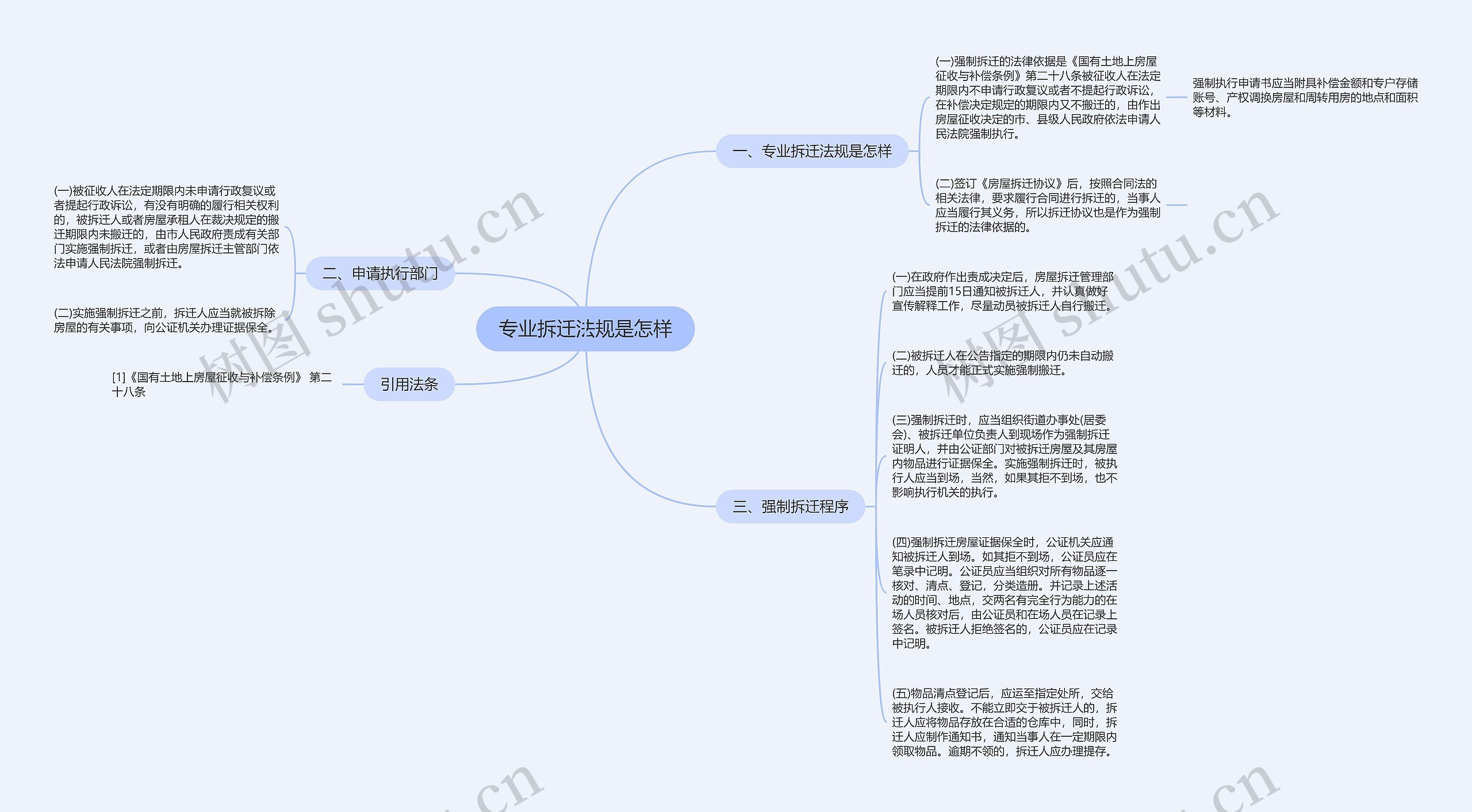 专业拆迁法规是怎样思维导图