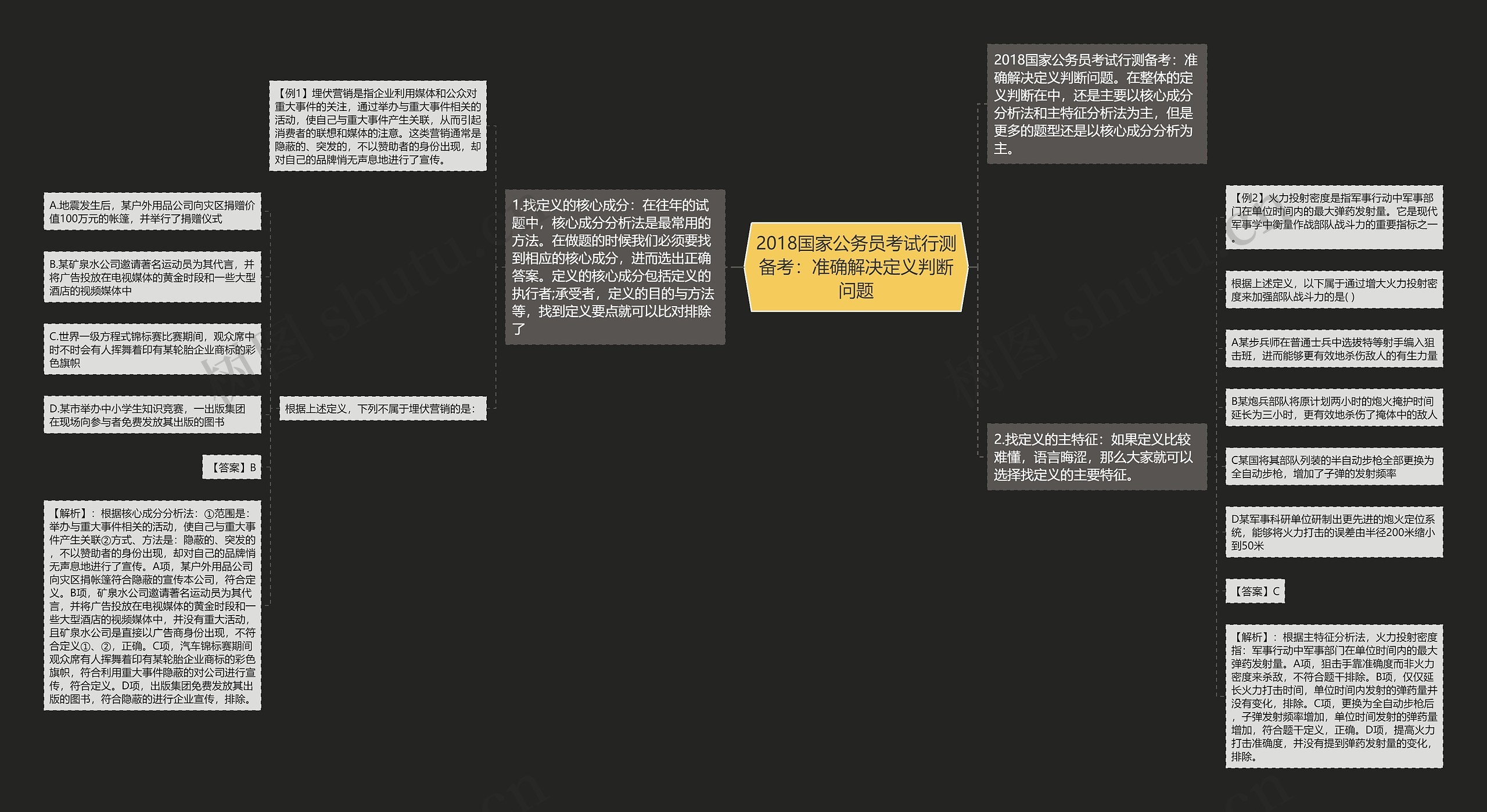 2018国家公务员考试行测备考：准确解决定义判断问题思维导图