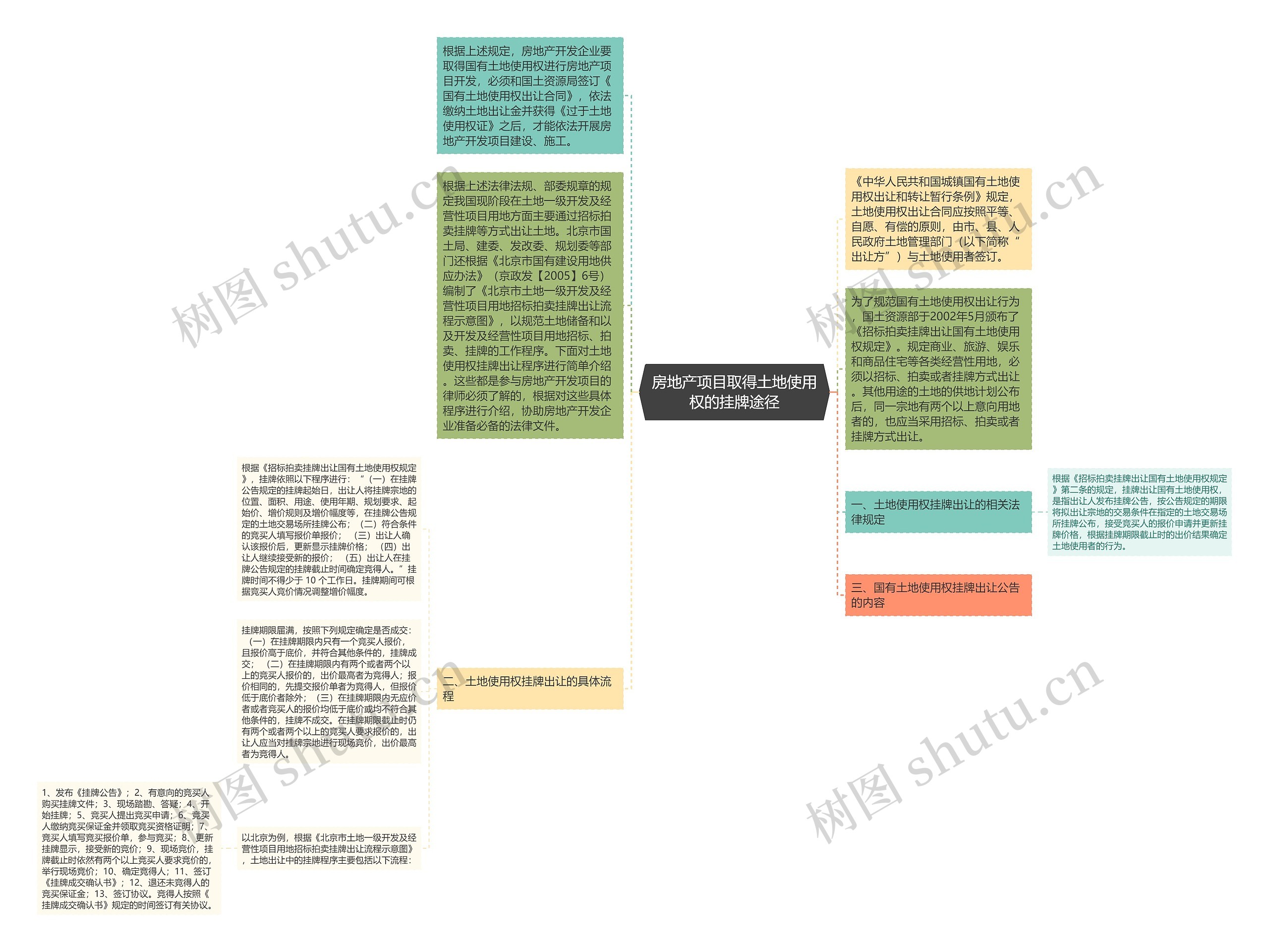 房地产项目取得土地使用权的挂牌途径 房地产项目取得土地使用权的挂牌途径