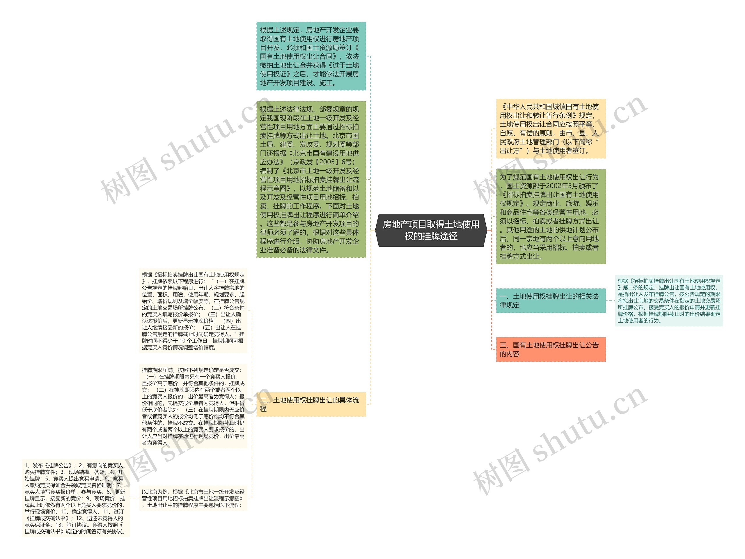 房地产项目取得土地使用权的挂牌途径思维导图