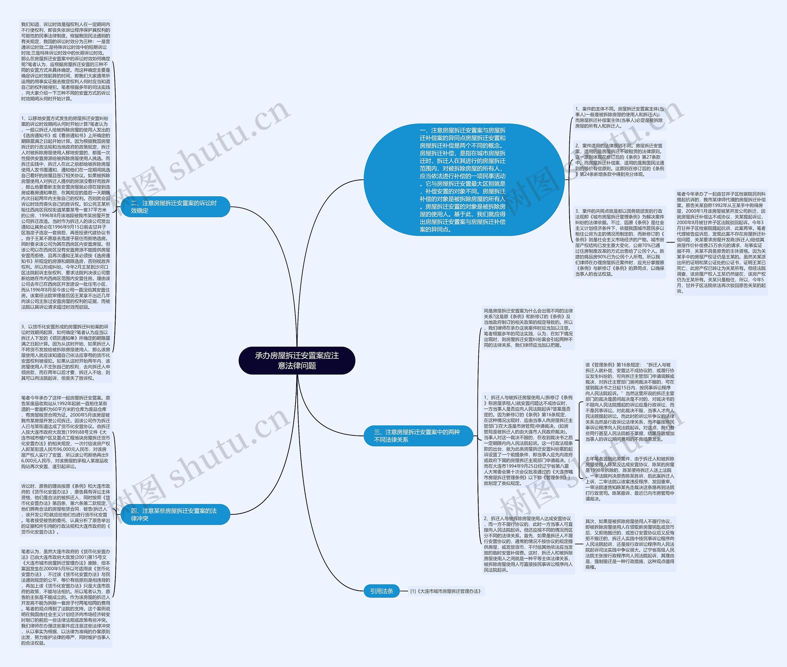 承办房屋拆迁安置案应注意法律问题思维导图