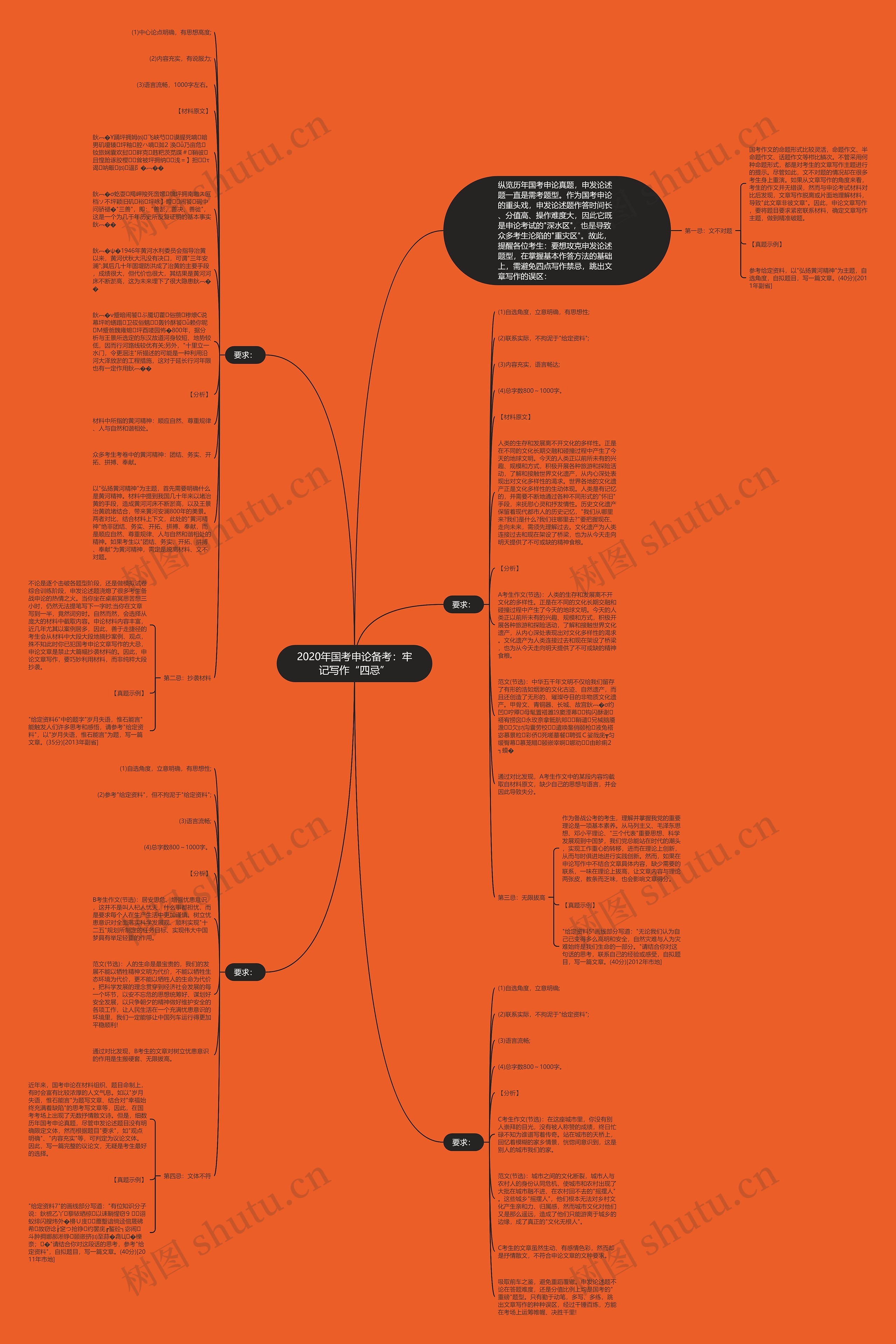 2020年国考申论备考：牢记写作“四忌”思维导图