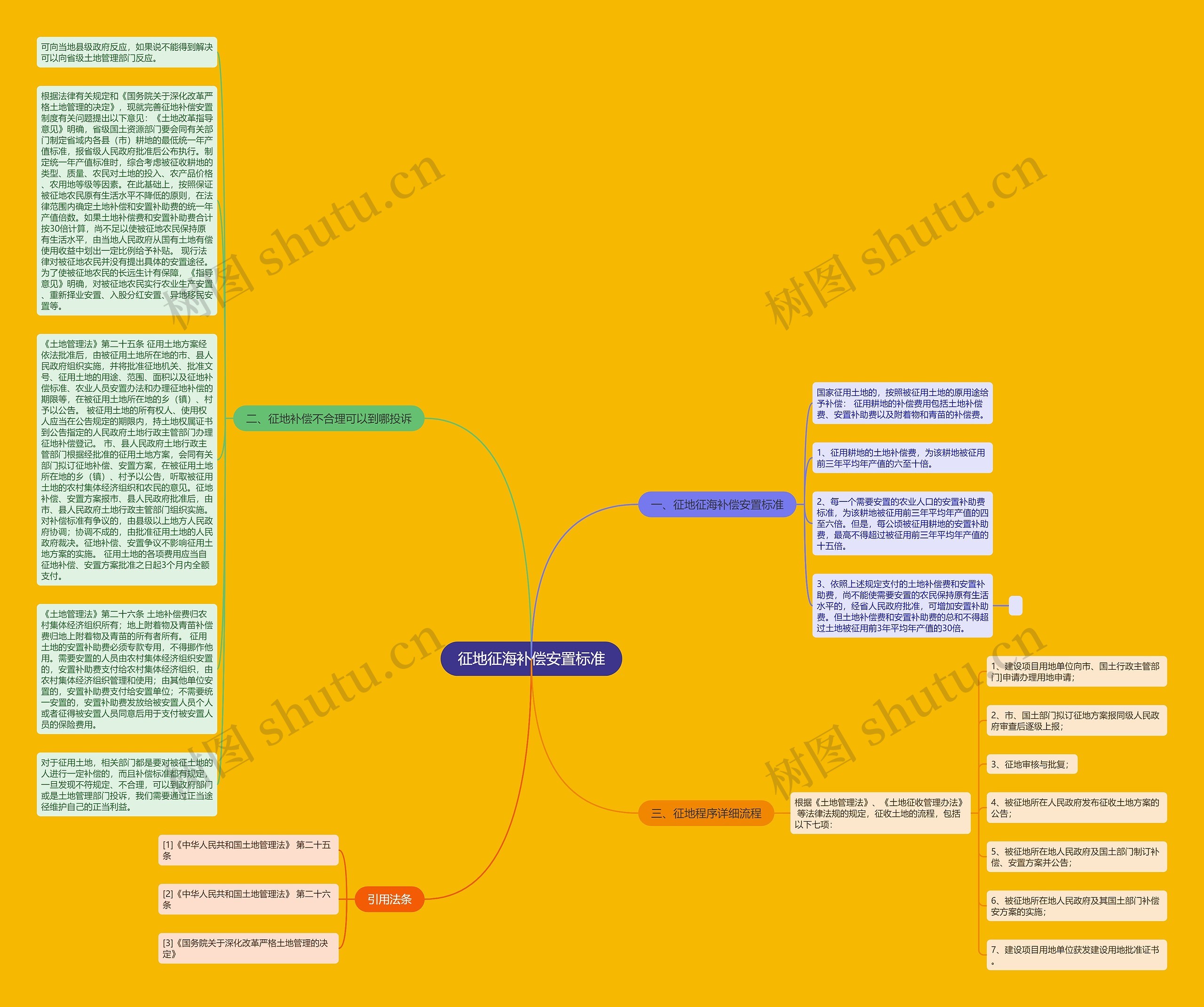征地征海补偿安置标准思维导图
