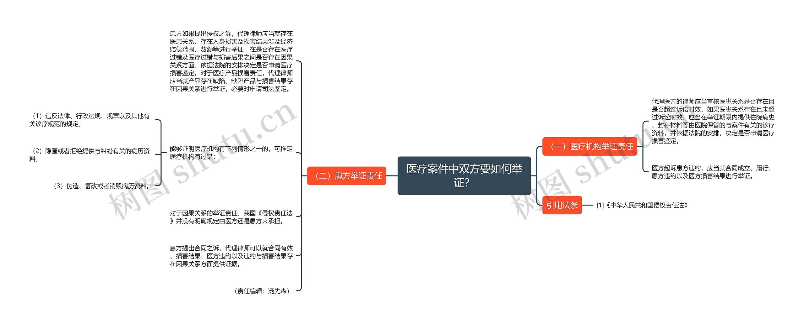 医疗案件中双方要如何举证？思维导图