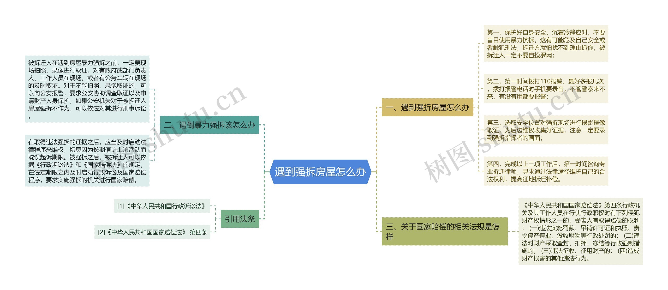 遇到强拆房屋怎么办思维导图