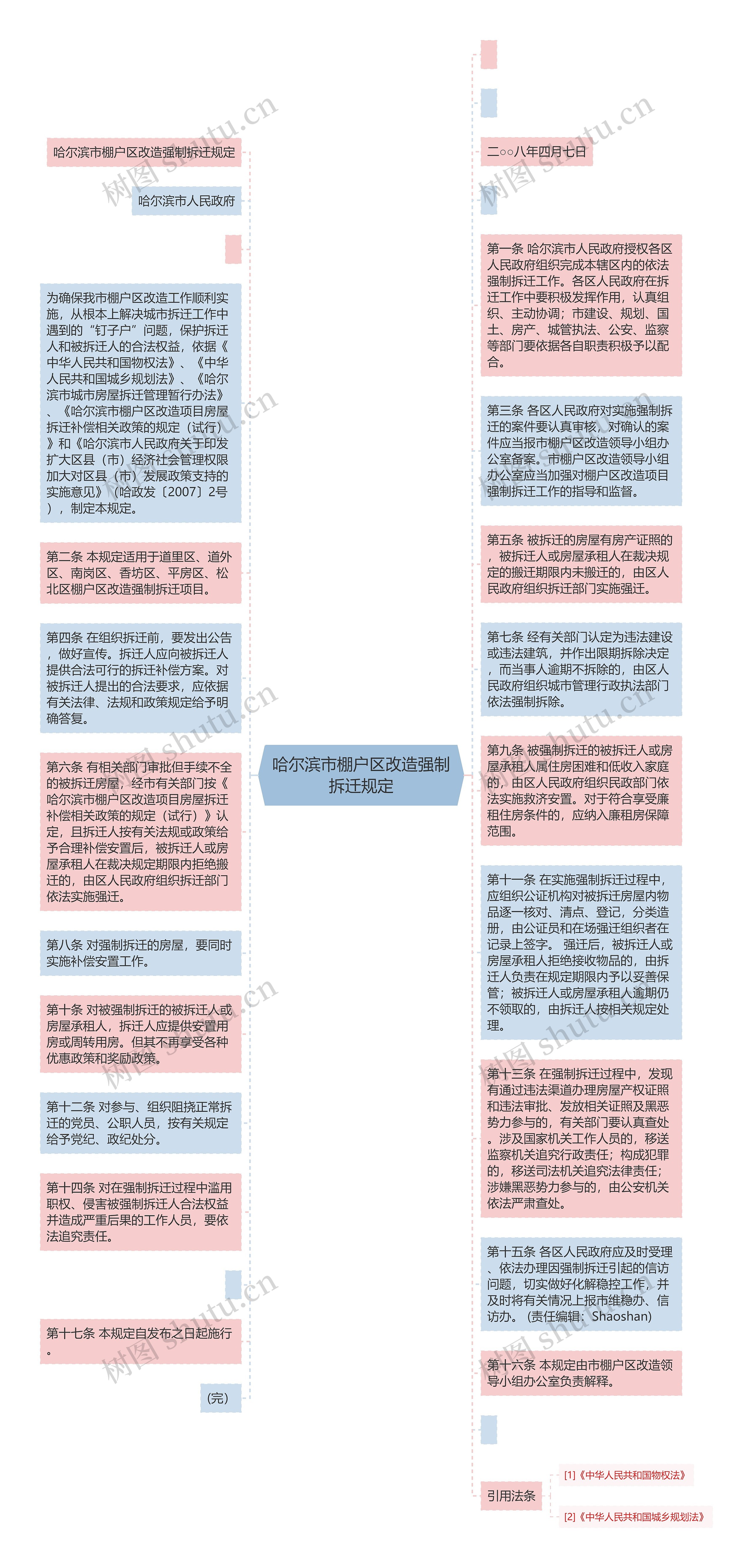 哈尔滨市棚户区改造强制拆迁规定思维导图