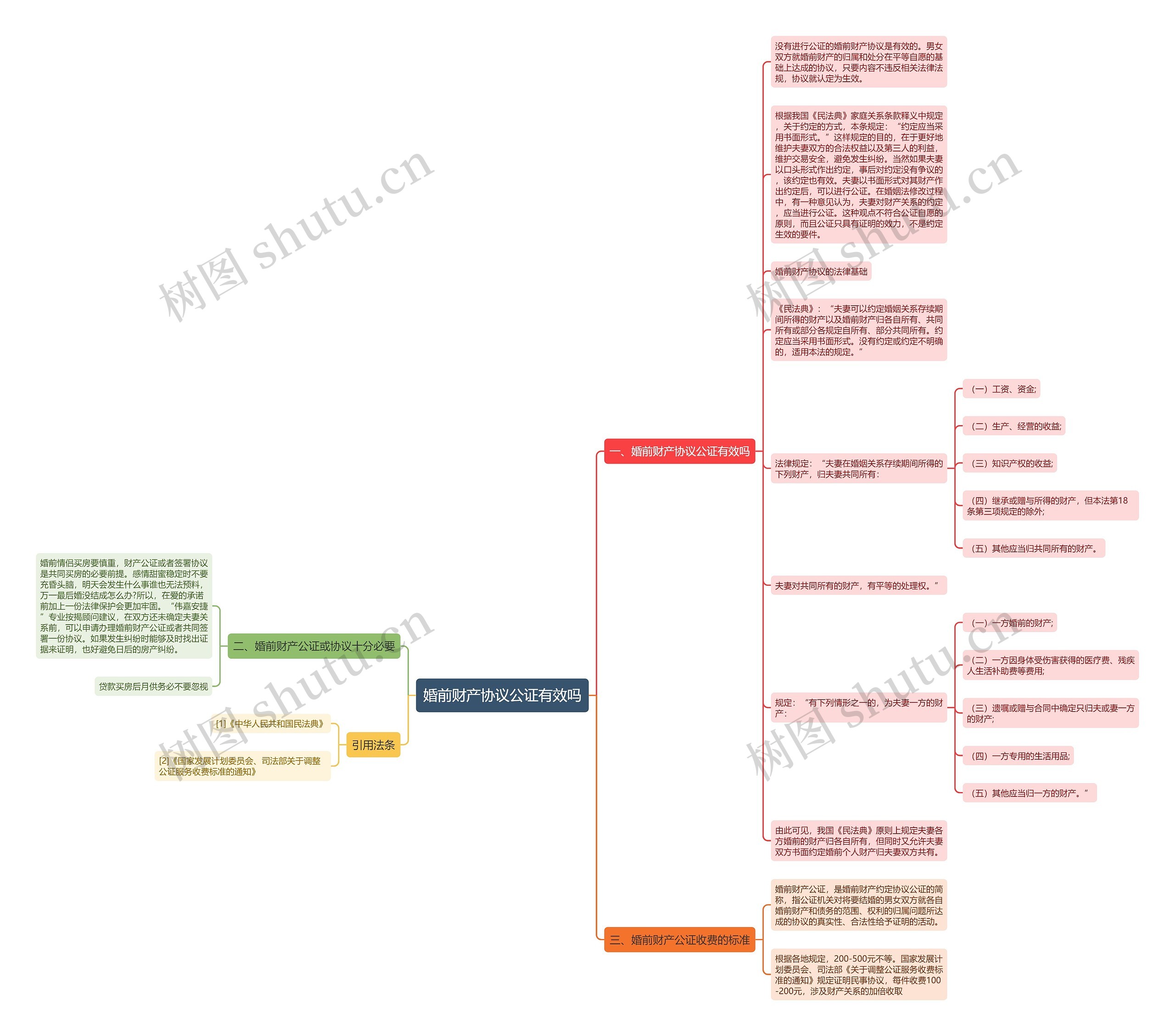 婚前财产协议公证有效吗思维导图
