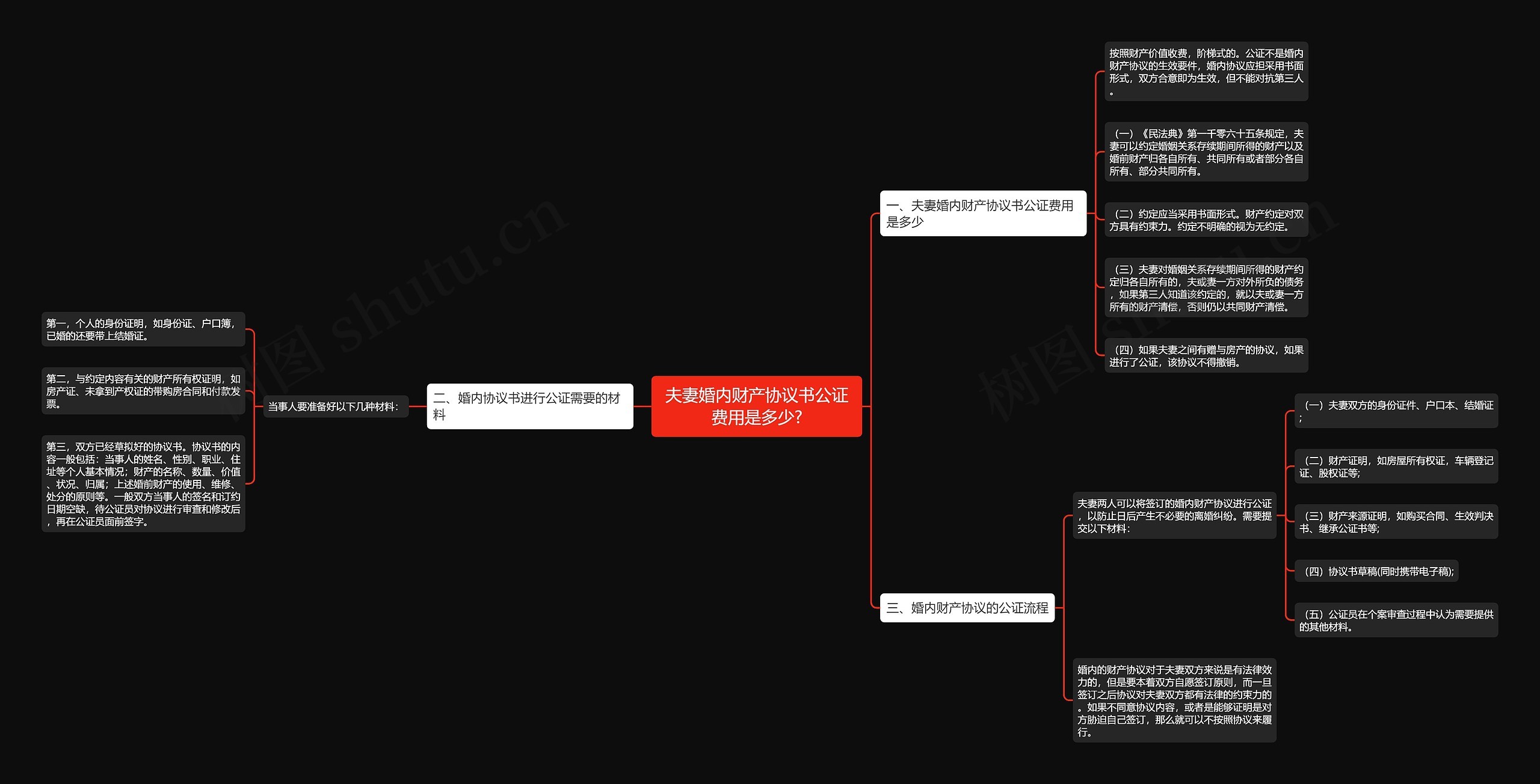 夫妻婚内财产协议书公证费用是多少?思维导图