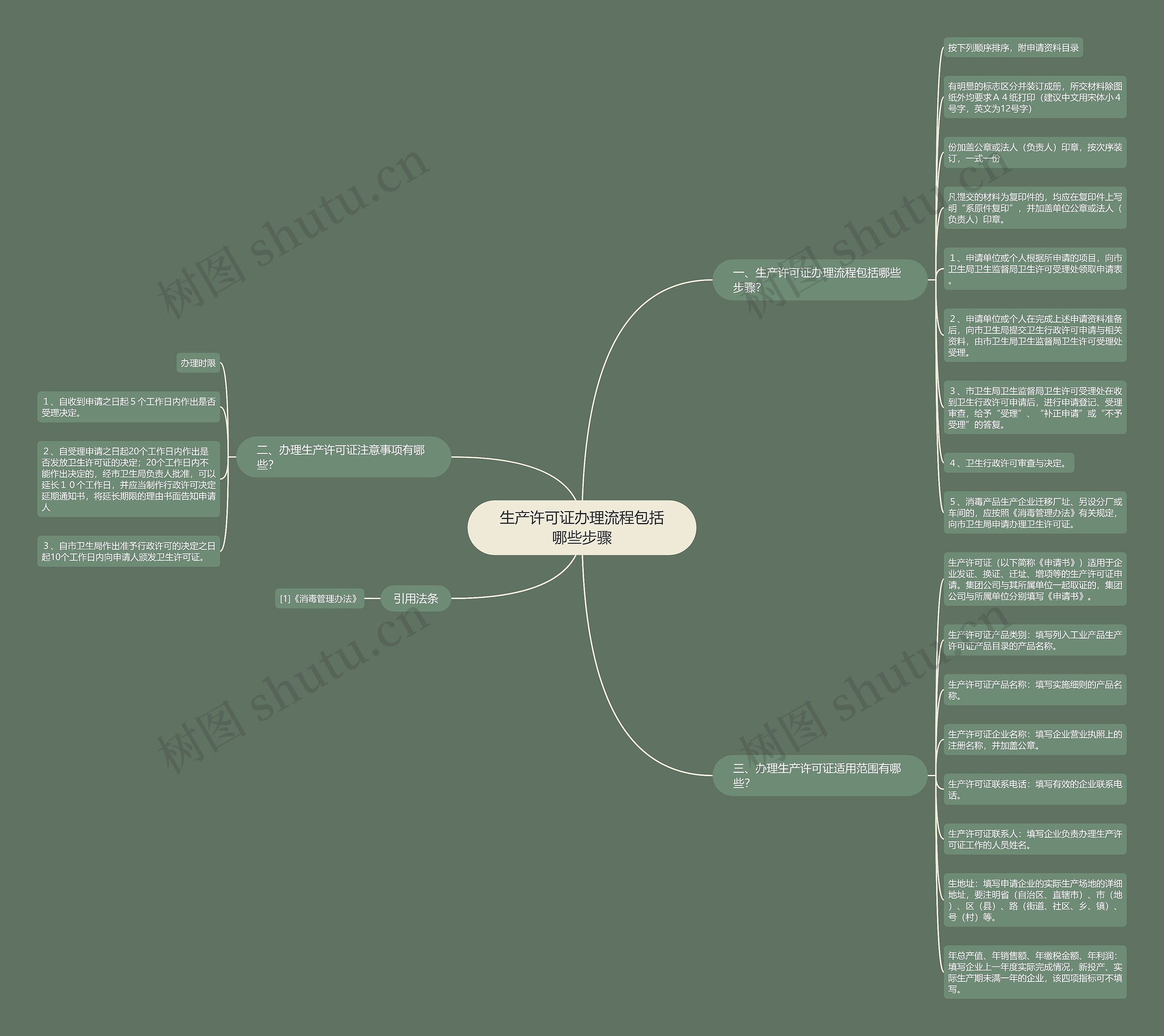 生产许可证办理流程包括哪些步骤思维导图
