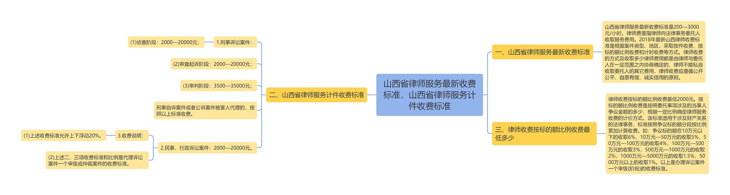 山西省律师服务最新收费标准，山西省律师服务计件收费标准思维导图