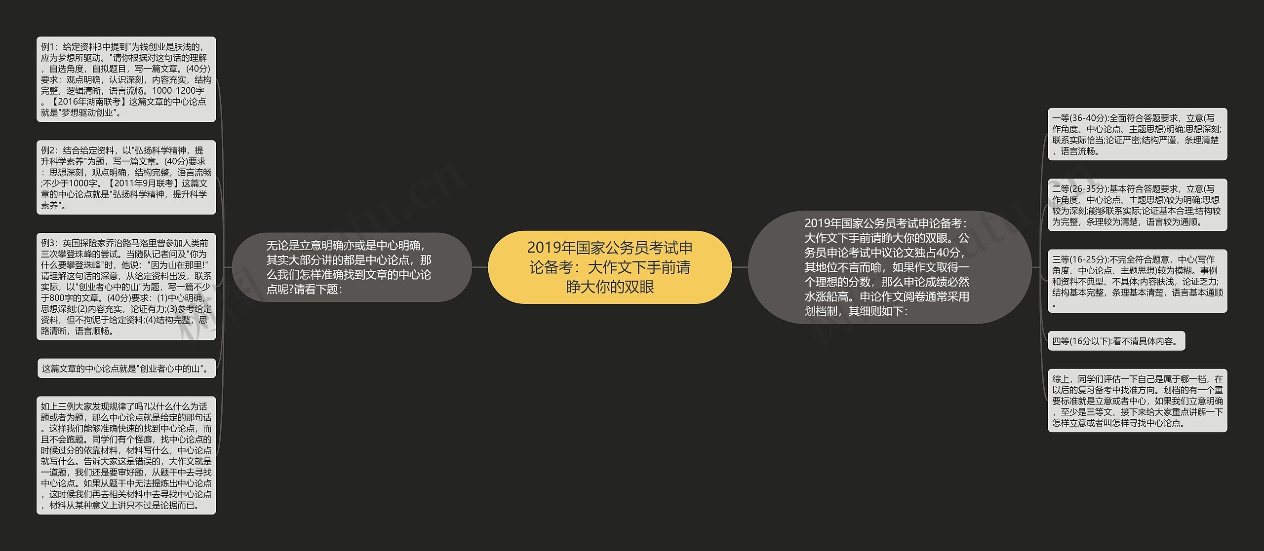 2019年国家公务员考试申论备考：大作文下手前请睁大你的双眼思维导图