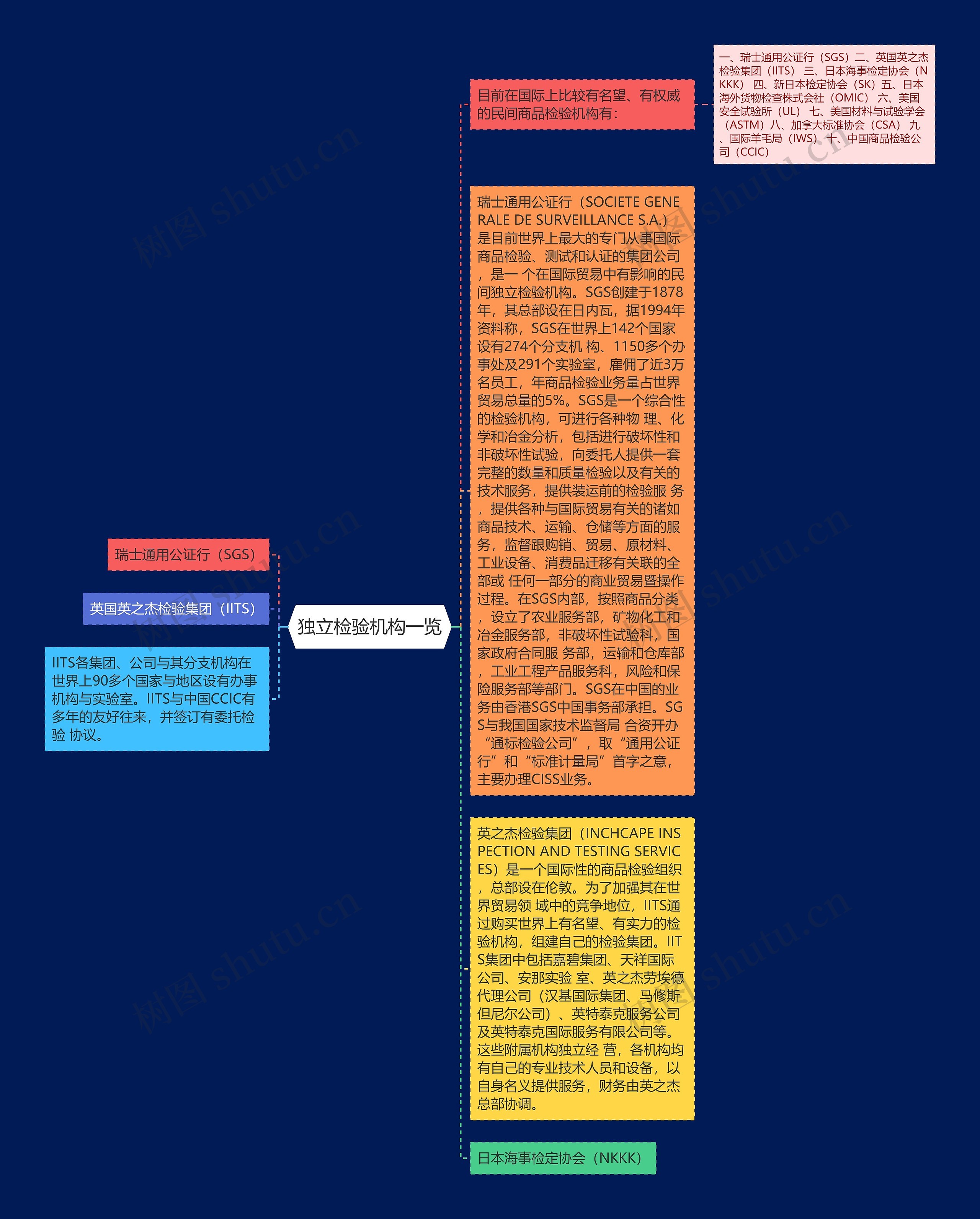 独立检验机构一览