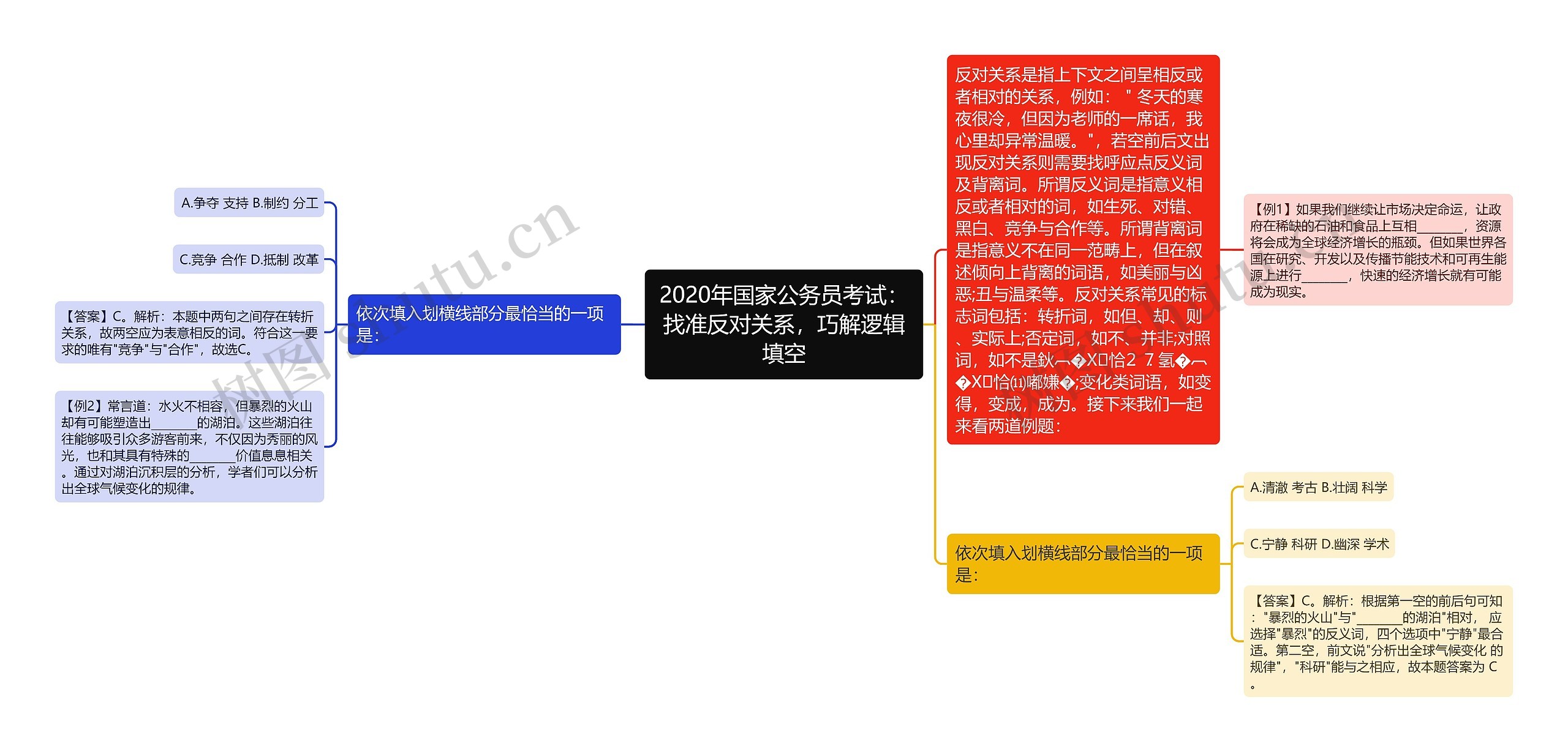 2020年国家公务员考试：找准反对关系，巧解逻辑填空